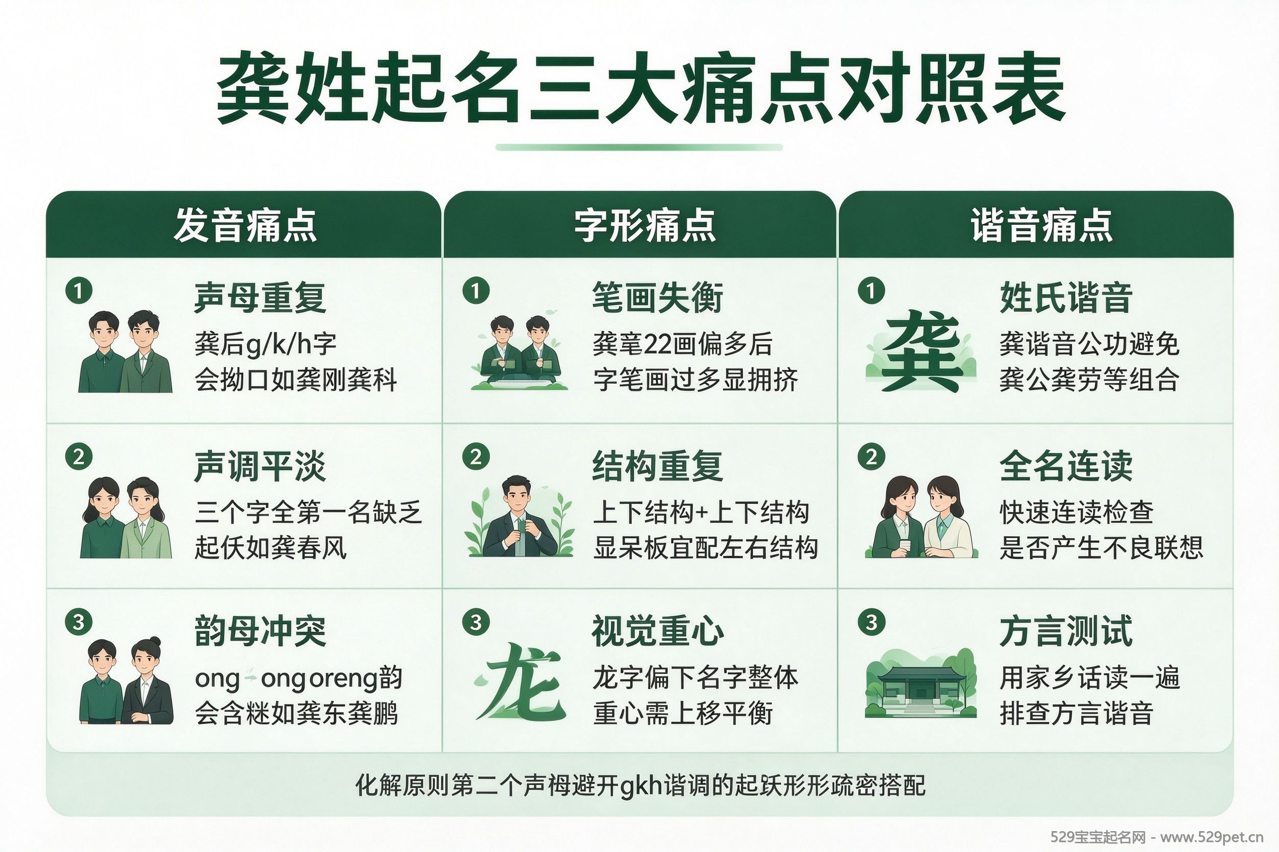 龚姓起名三大痛点对照表