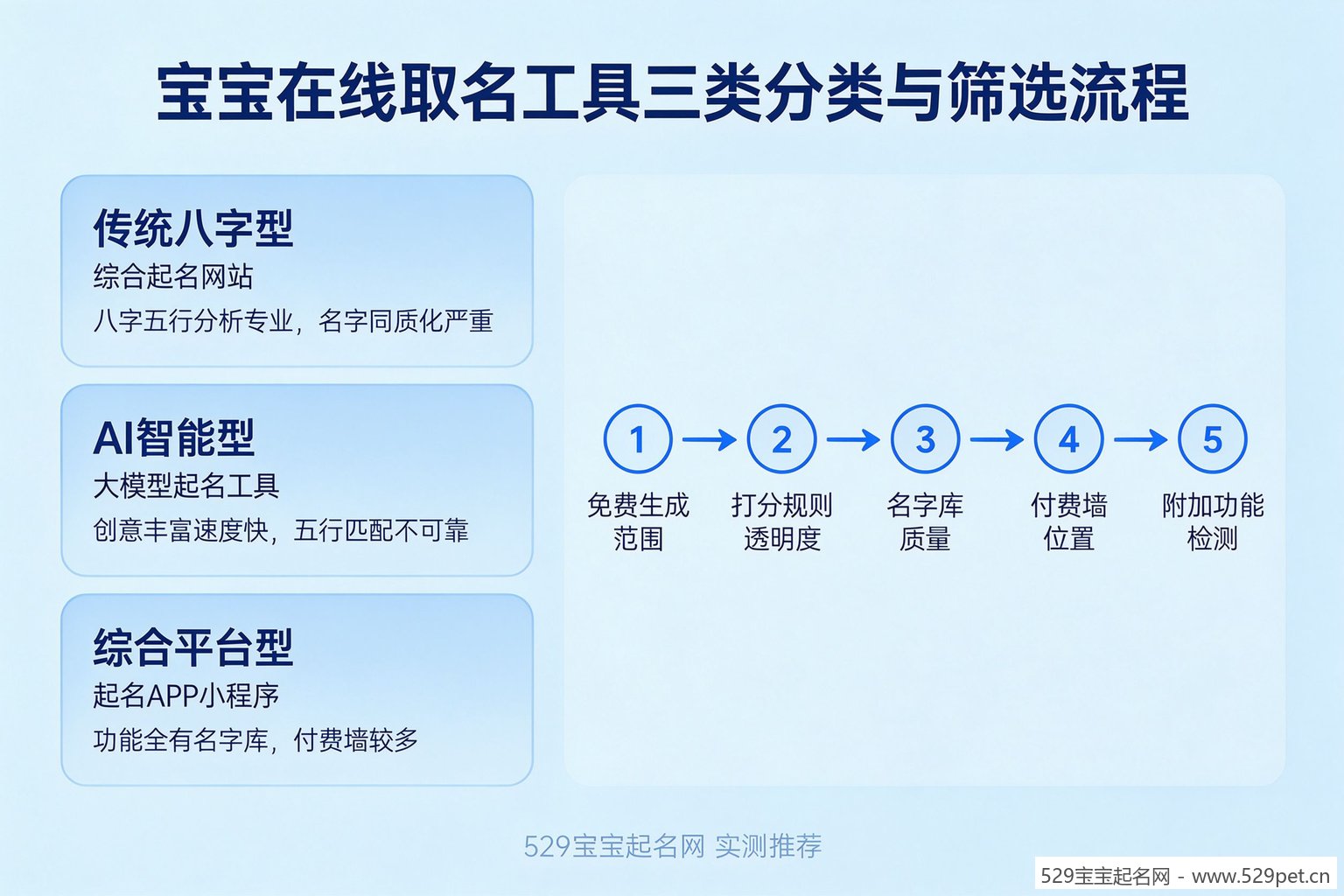 宝宝在线取名工具三类分类与筛选流程图