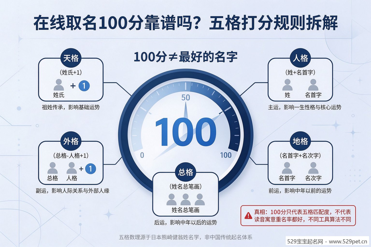 在线取名100分五格打分规则拆解信息图