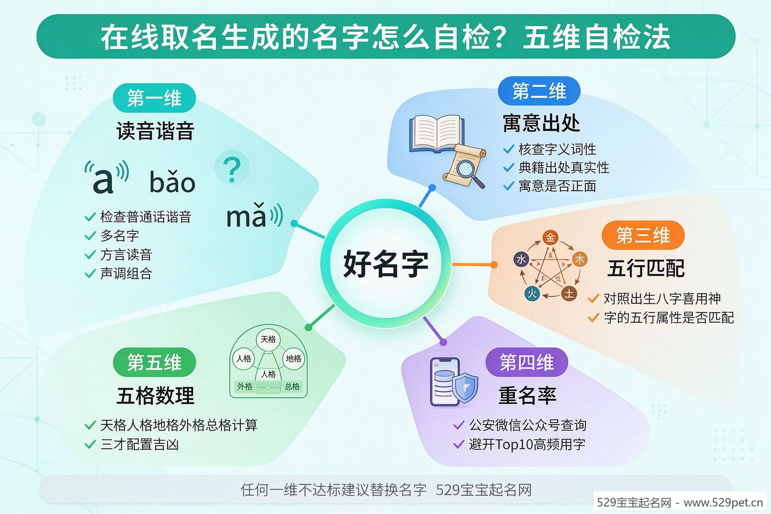 在线取名名字五维自检法信息图