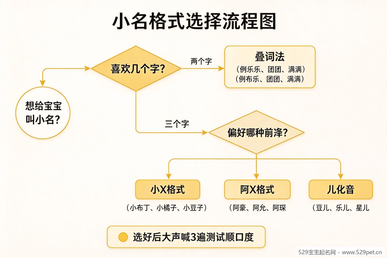 小名格式选择流程图