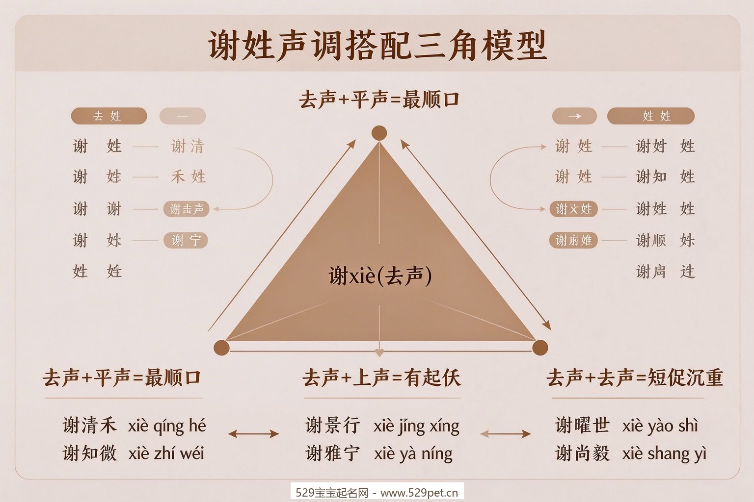谢姓声调搭配三角模型