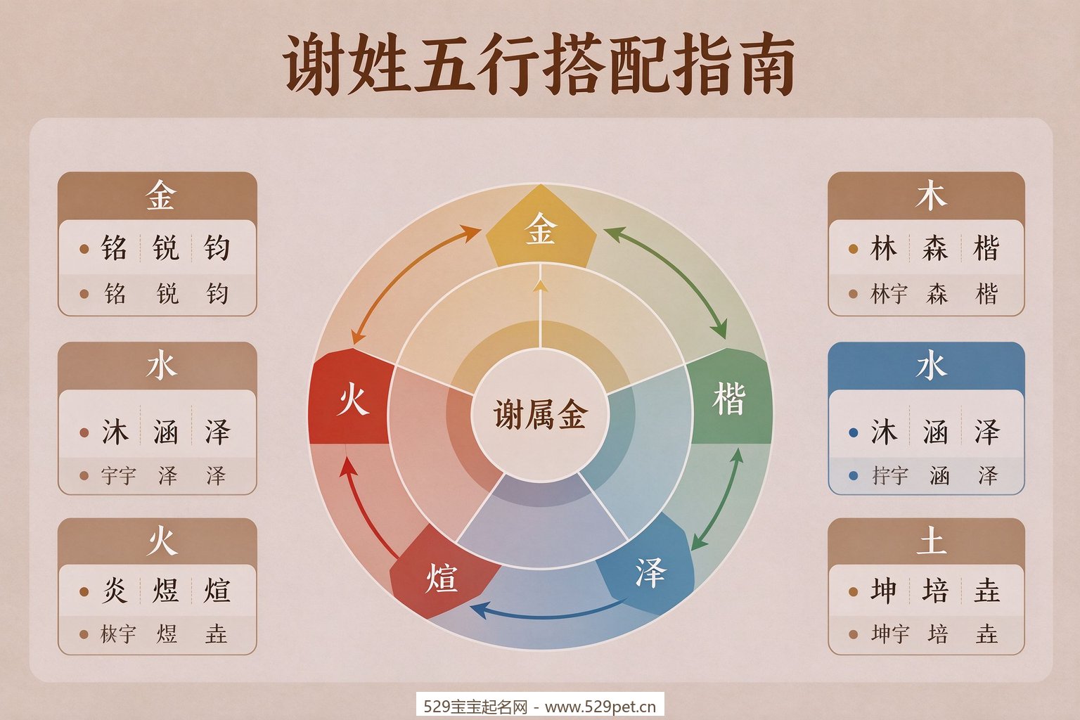 谢姓五行搭配指南环形图