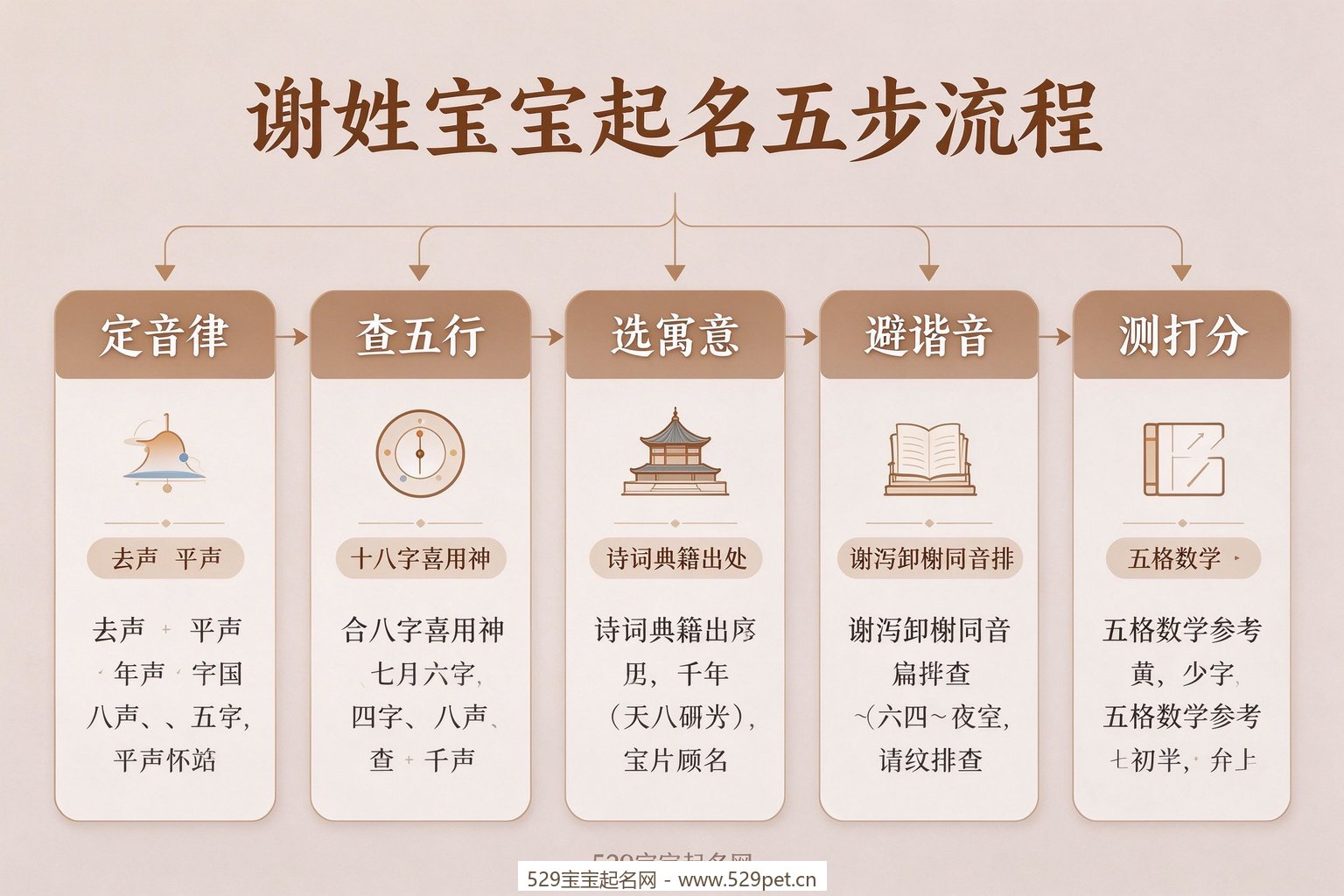 谢姓宝宝起名五步流程图