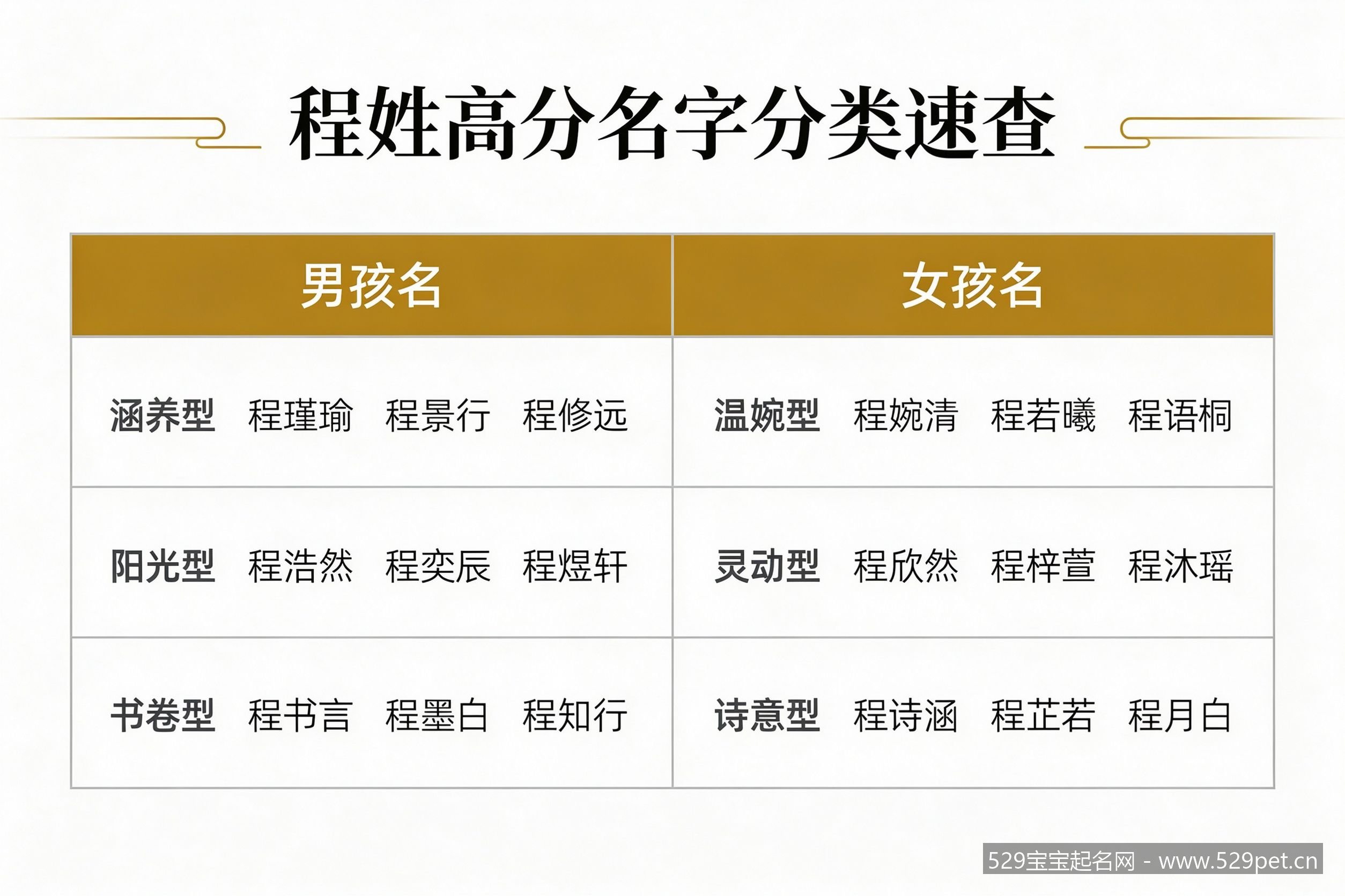 程姓男孩女孩高分名字分类速查表
