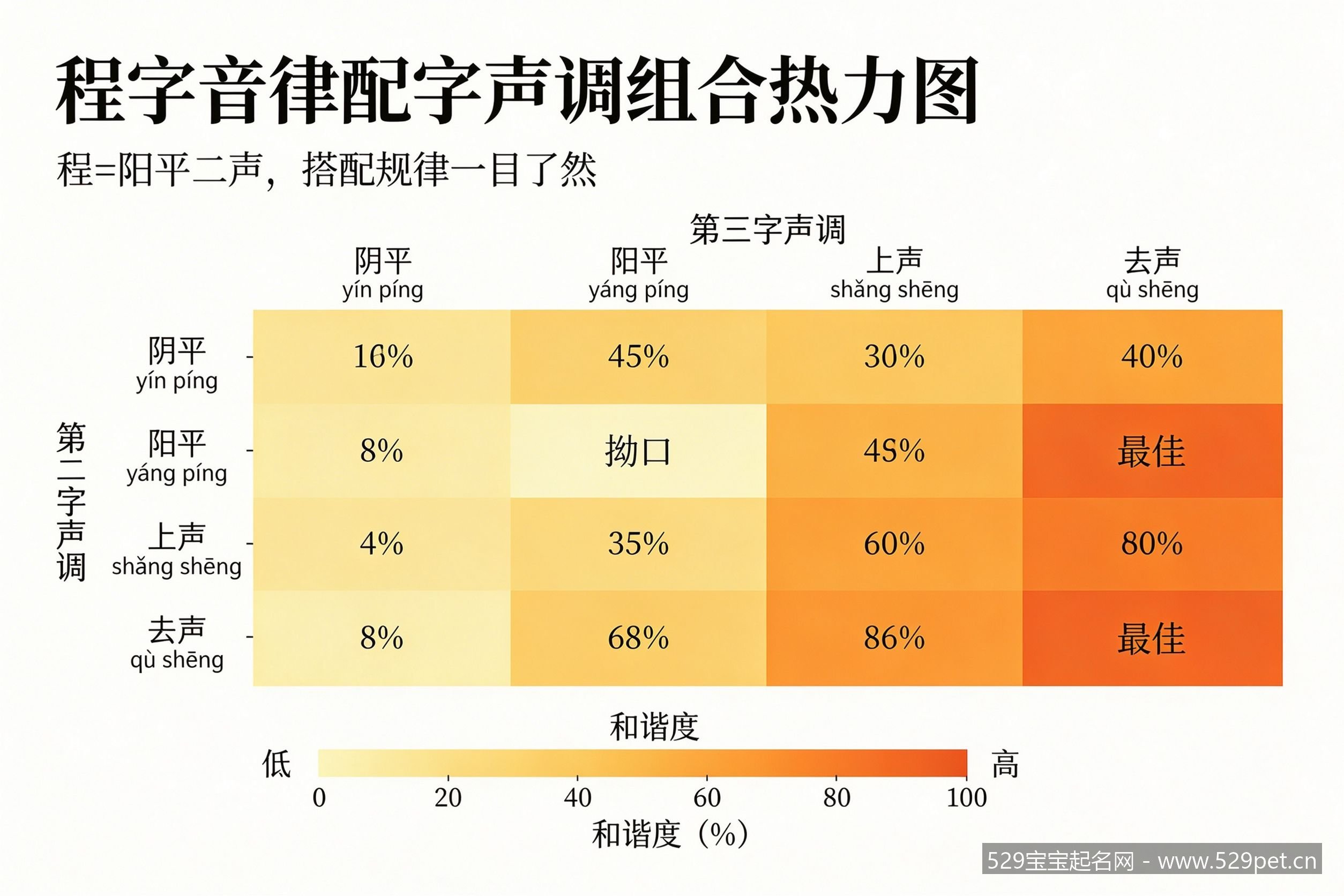 程字音律配字声调组合热力图