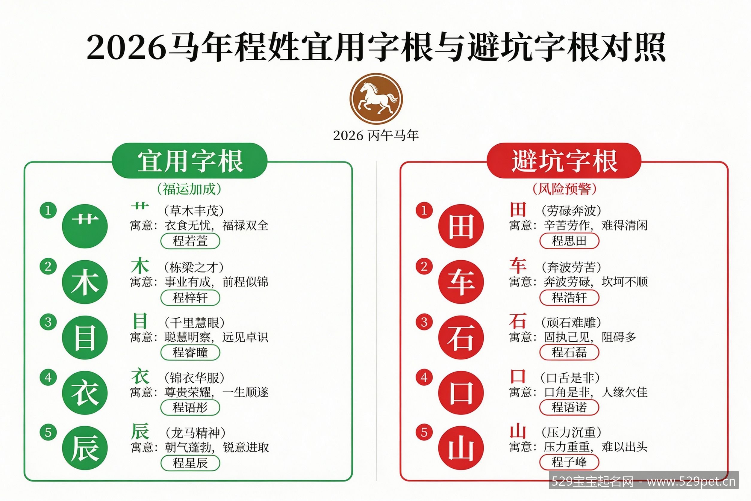 2026马年程姓宜用字根与避坑字根对照图