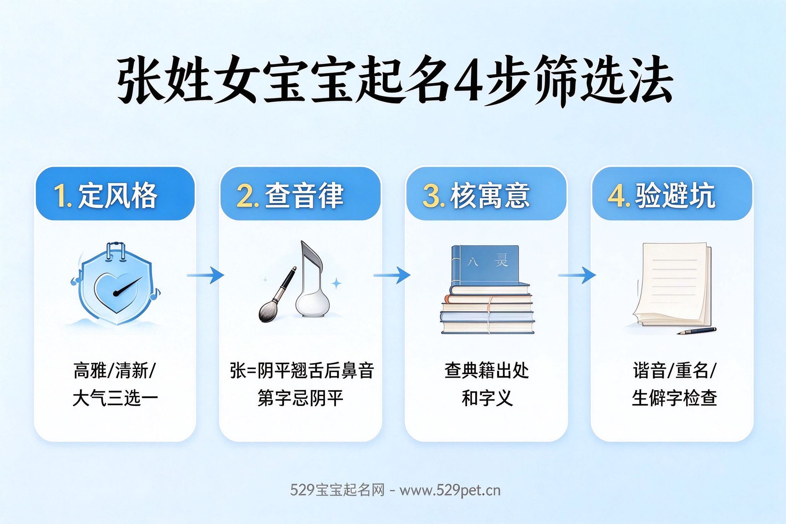 张姓女宝宝起名4步筛选法流程图