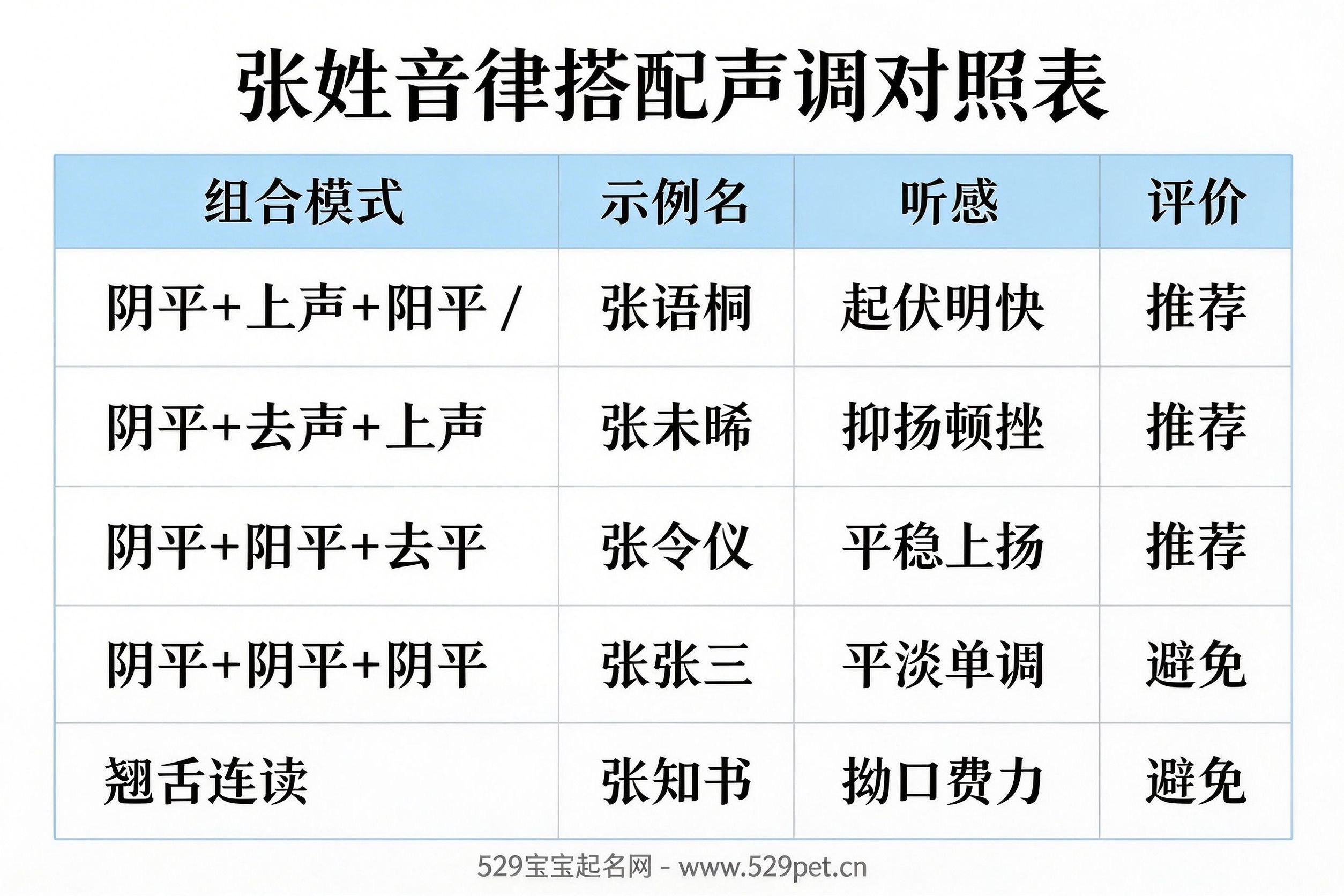 张姓音律搭配声调对照表