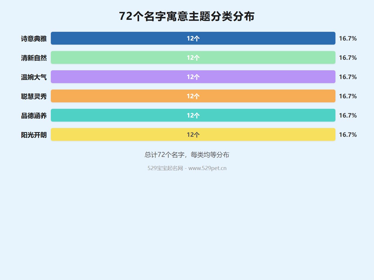 72个名字寓意主题分类分布