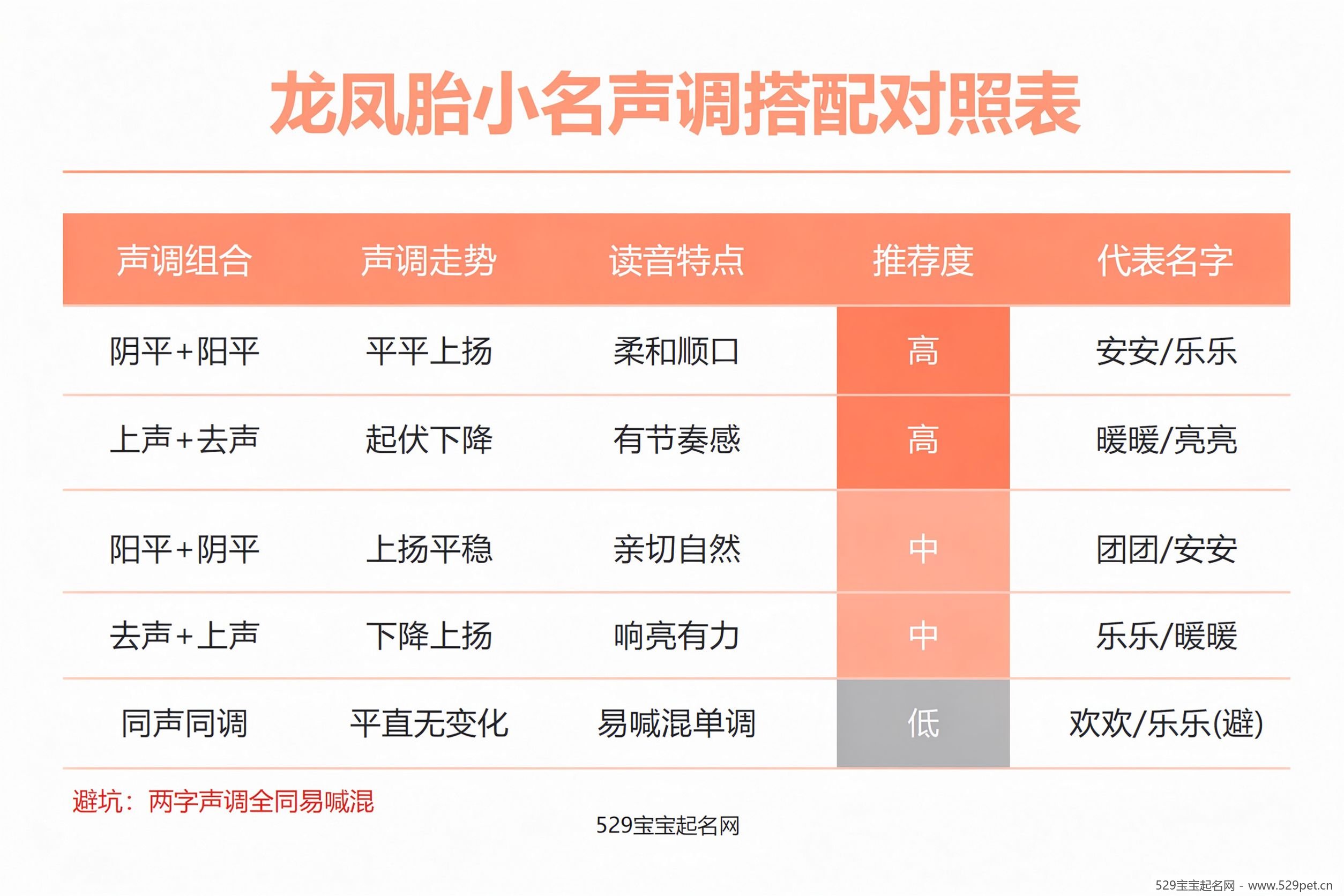 龙凤胎小名声调搭配对照表