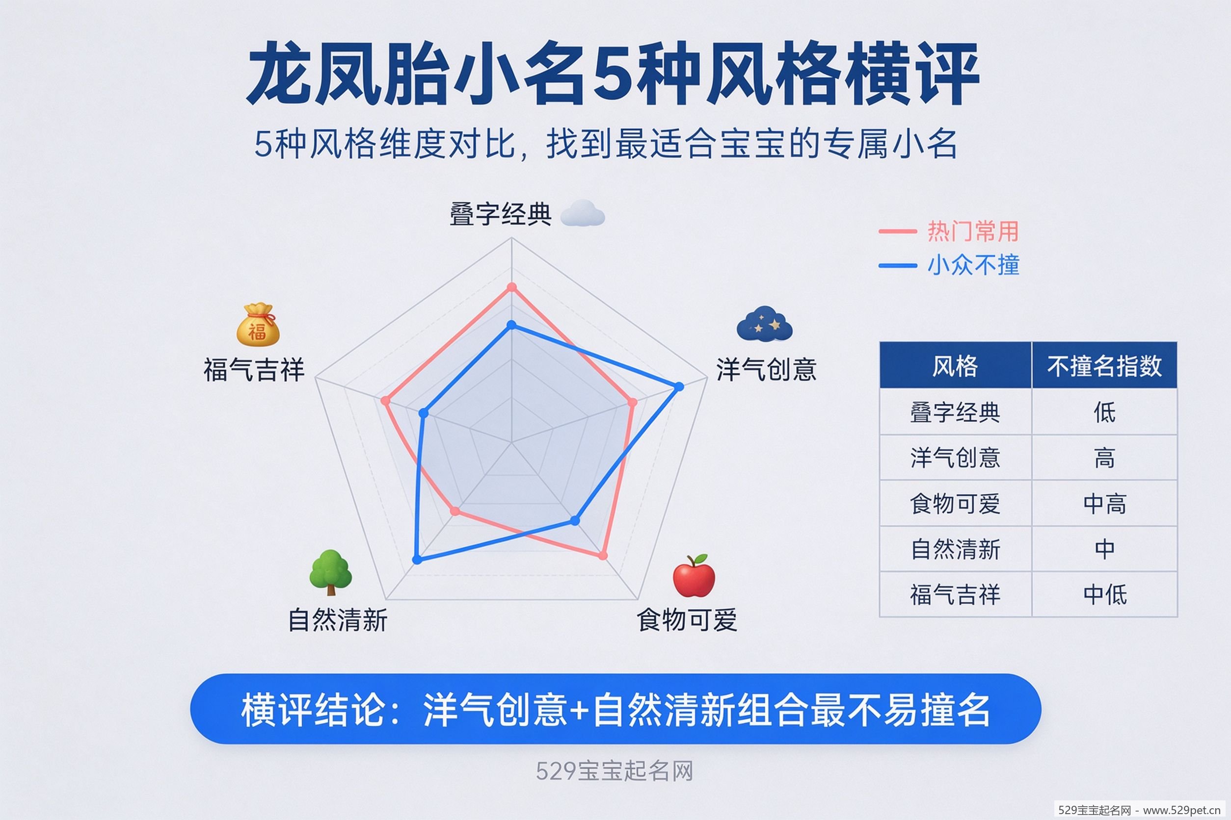 龙凤胎小名5种风格横评雷达图