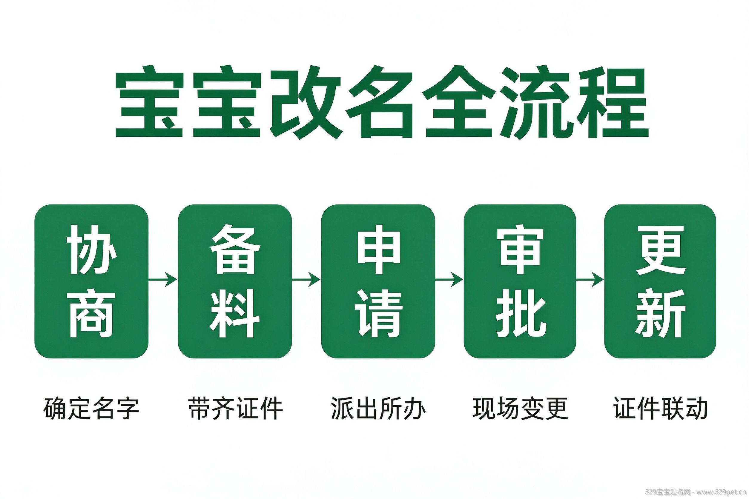 宝宝改名全链路流程图
