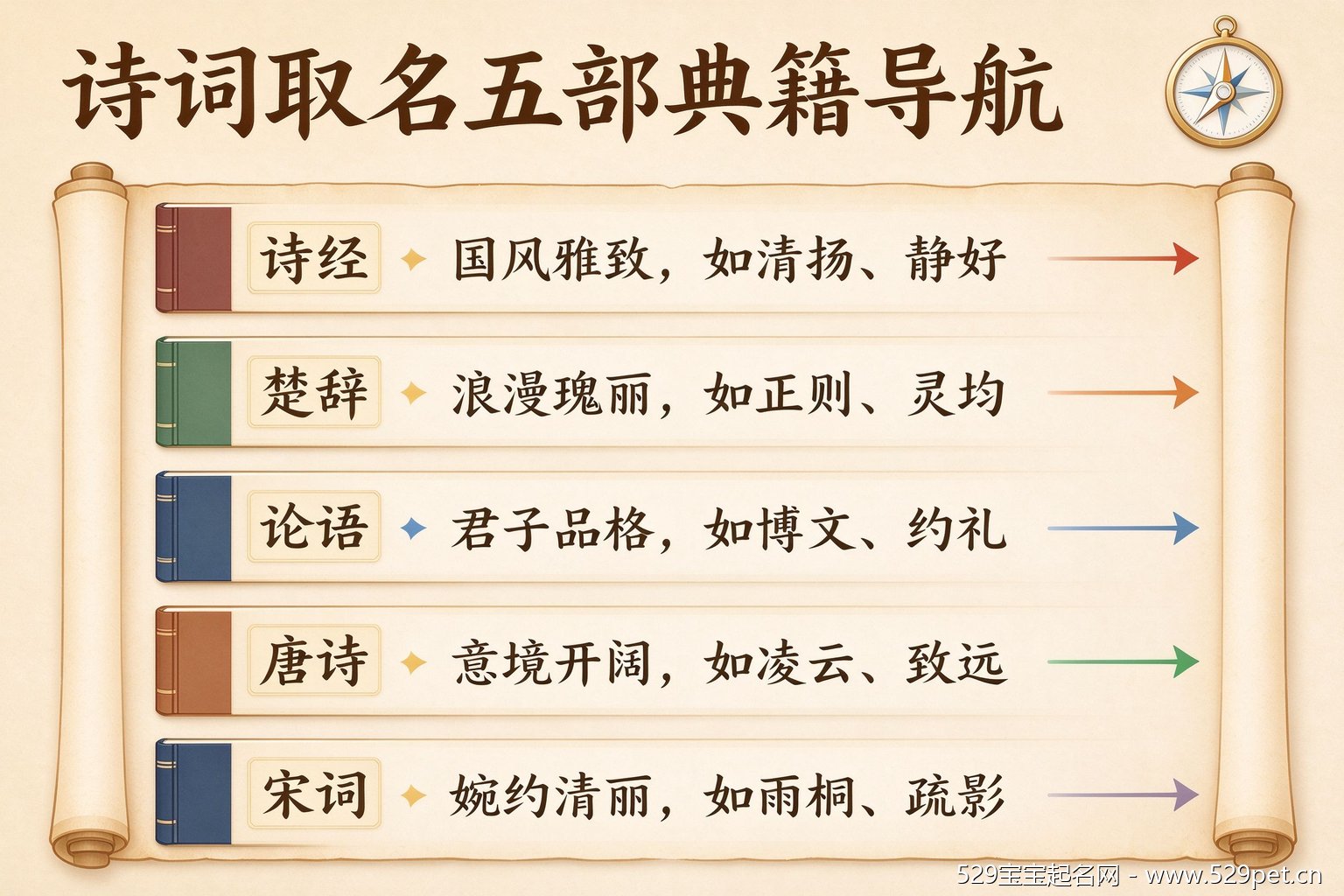 诗词取名五部典籍导航图