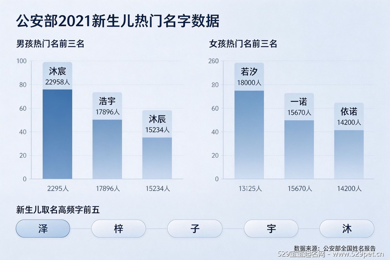 公安部2021新生儿热门名字数据图
