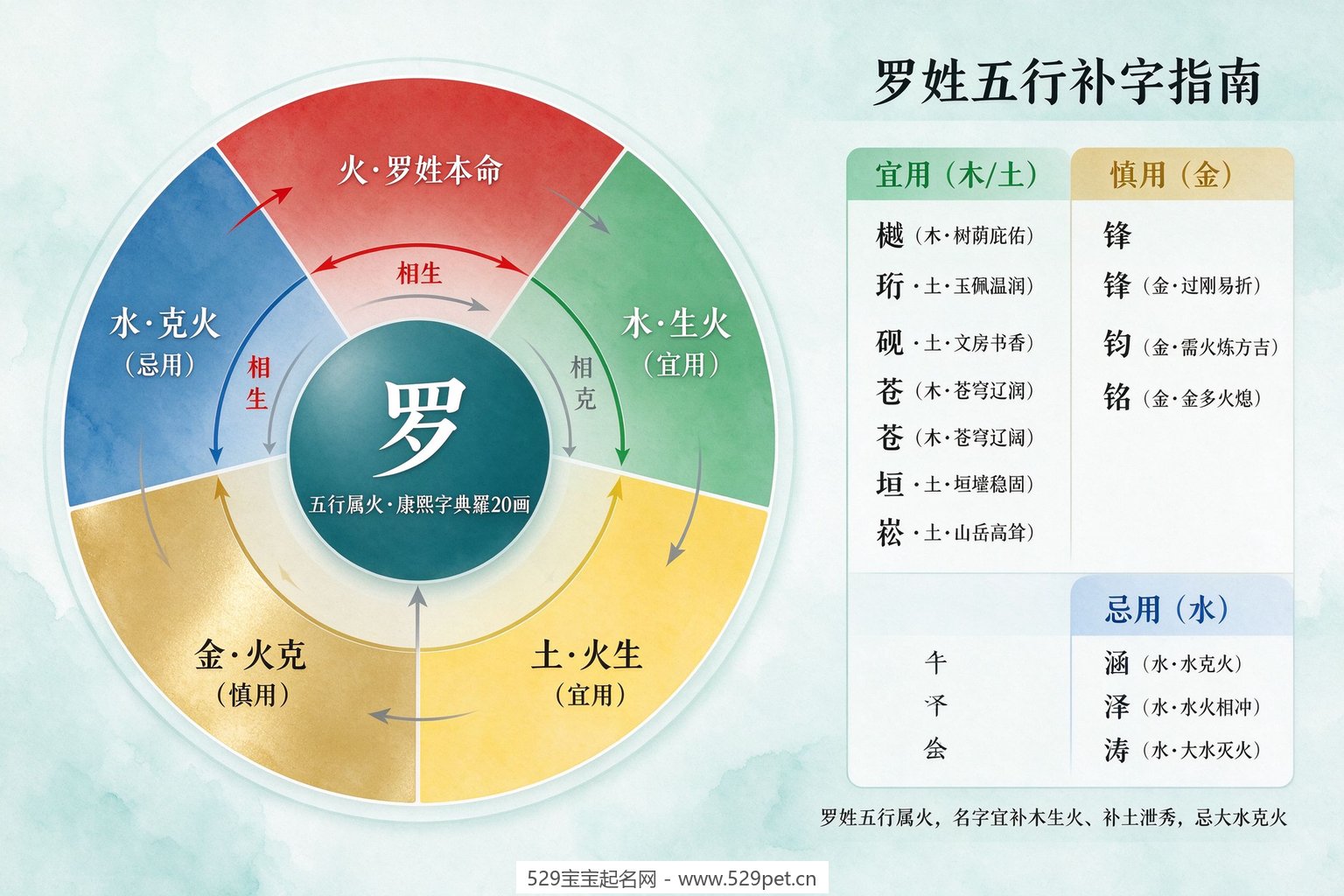 五行生克与罗姓补字图
