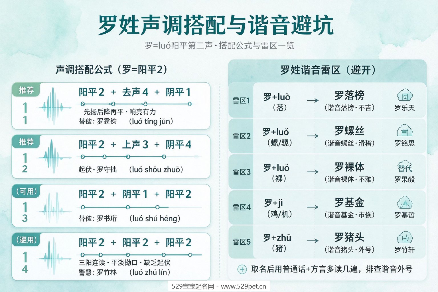 罗姓声调搭配与谐音避坑图