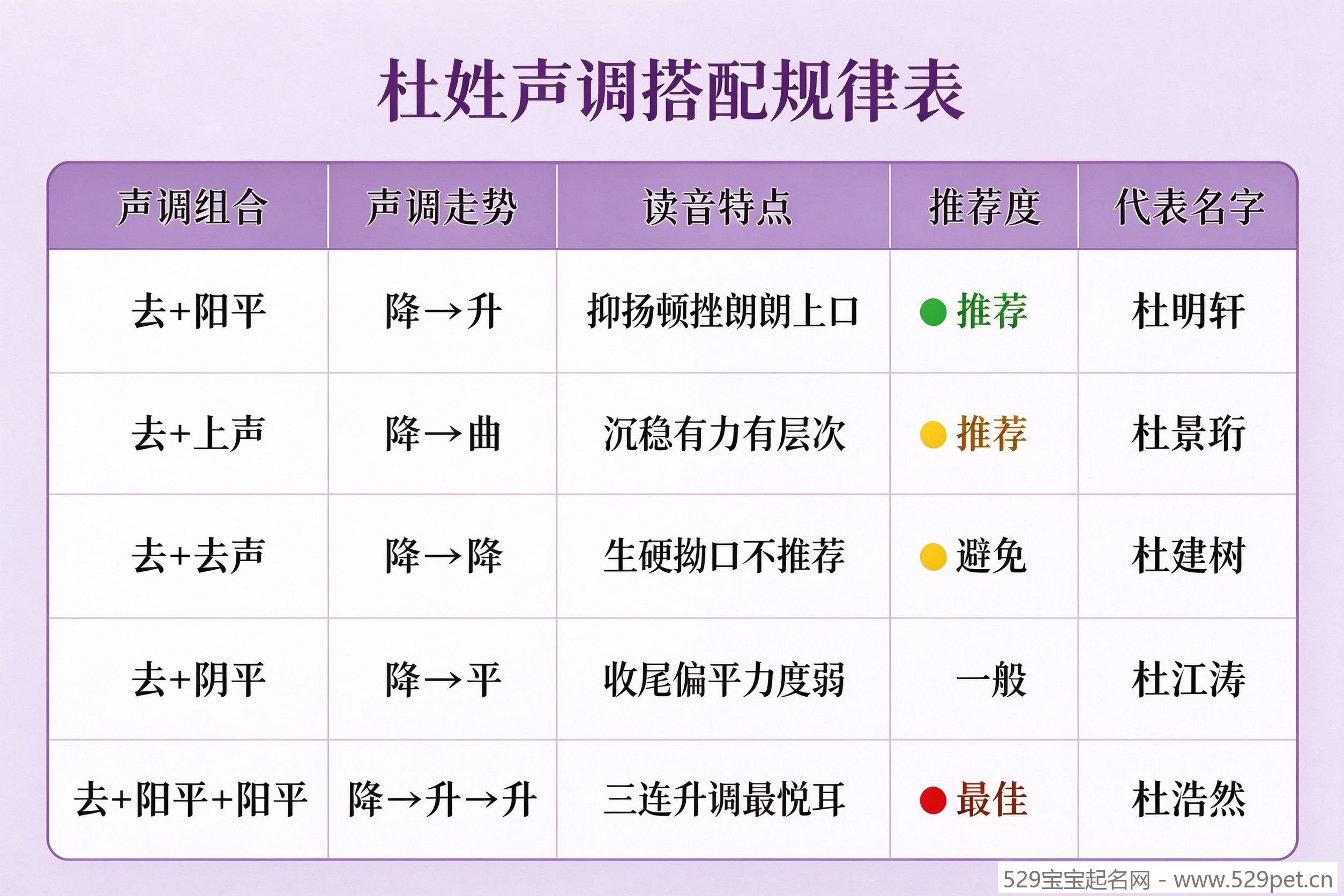 杜姓声调搭配规律表,去声字配字声调组合推荐