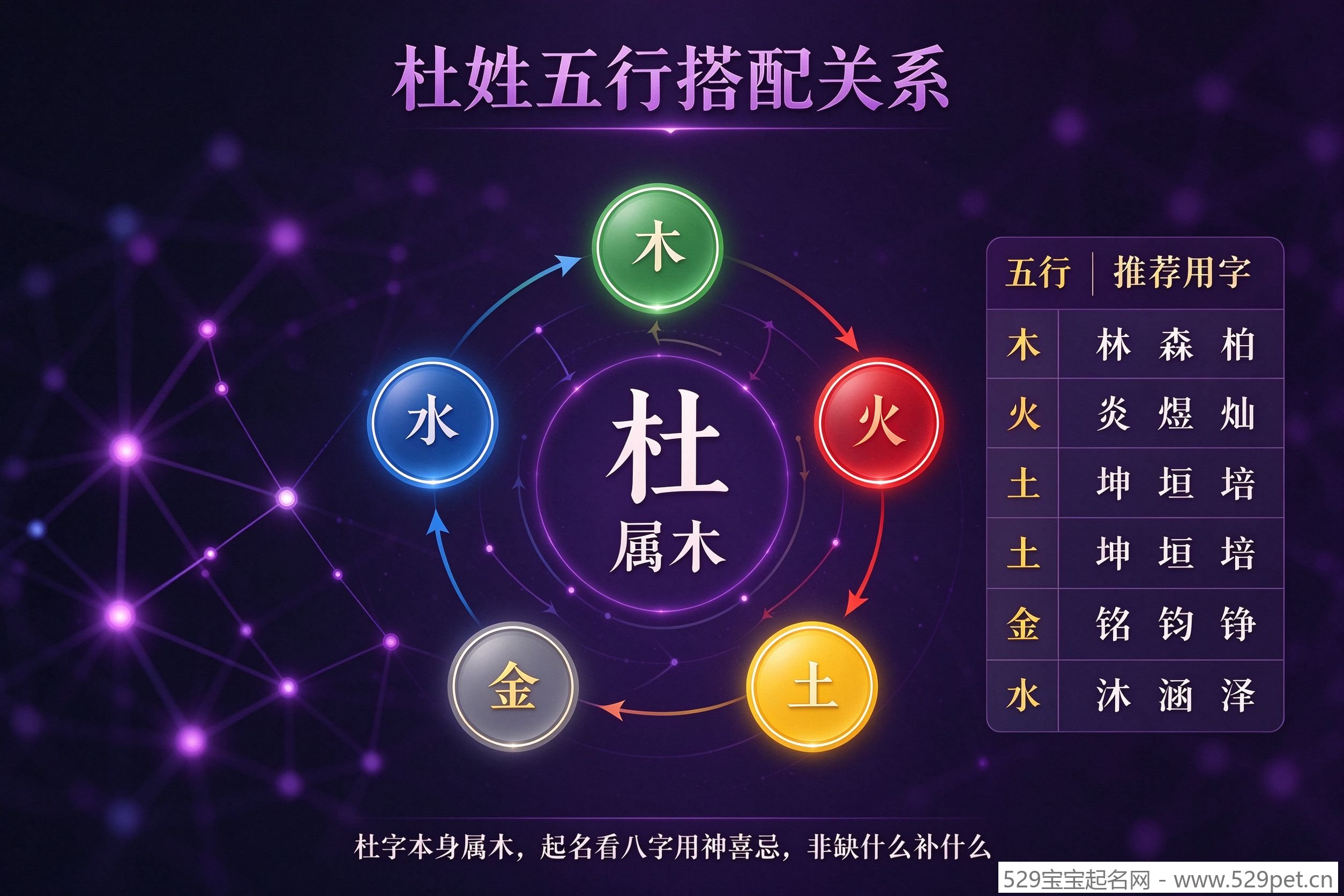 杜姓五行搭配关系图,杜属木五行生克与推荐用字