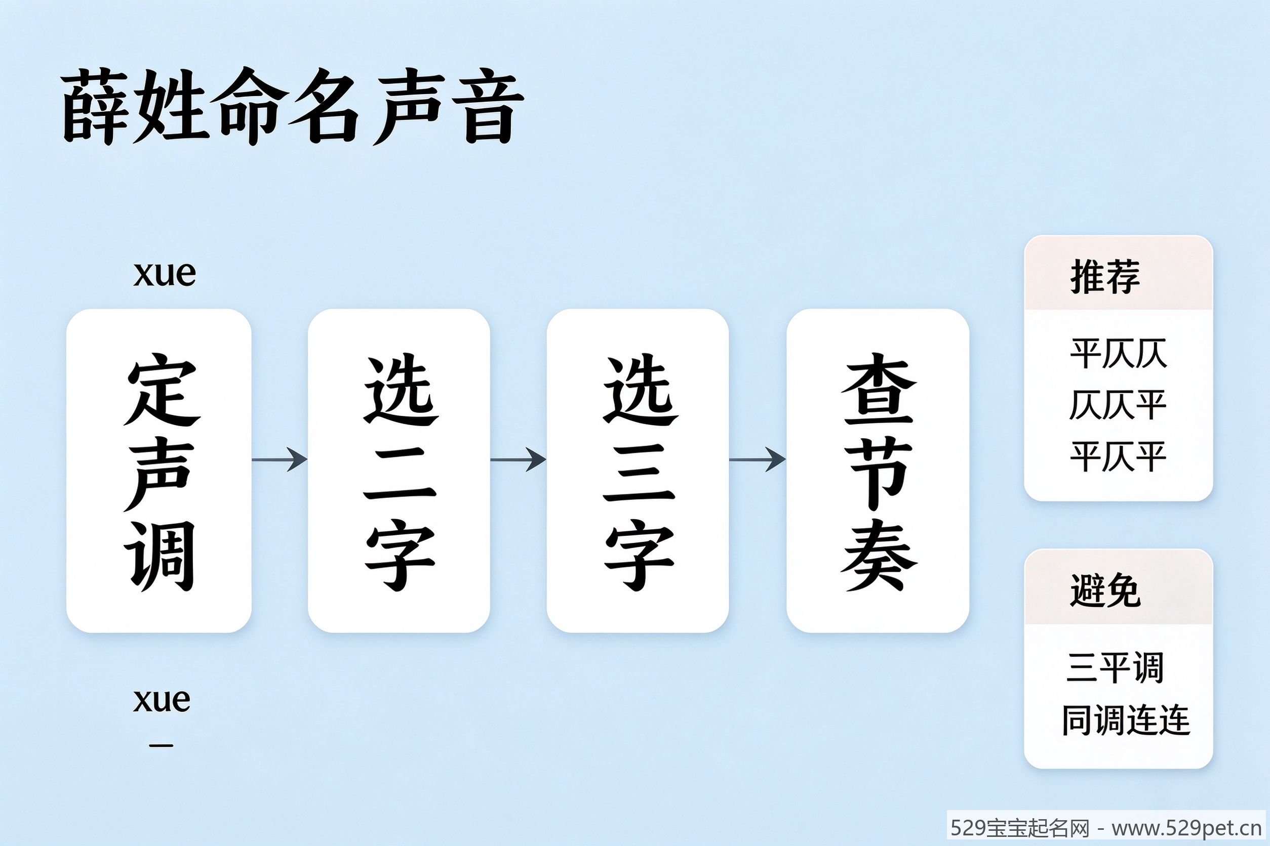薛姓宝宝起名声调搭配流程图