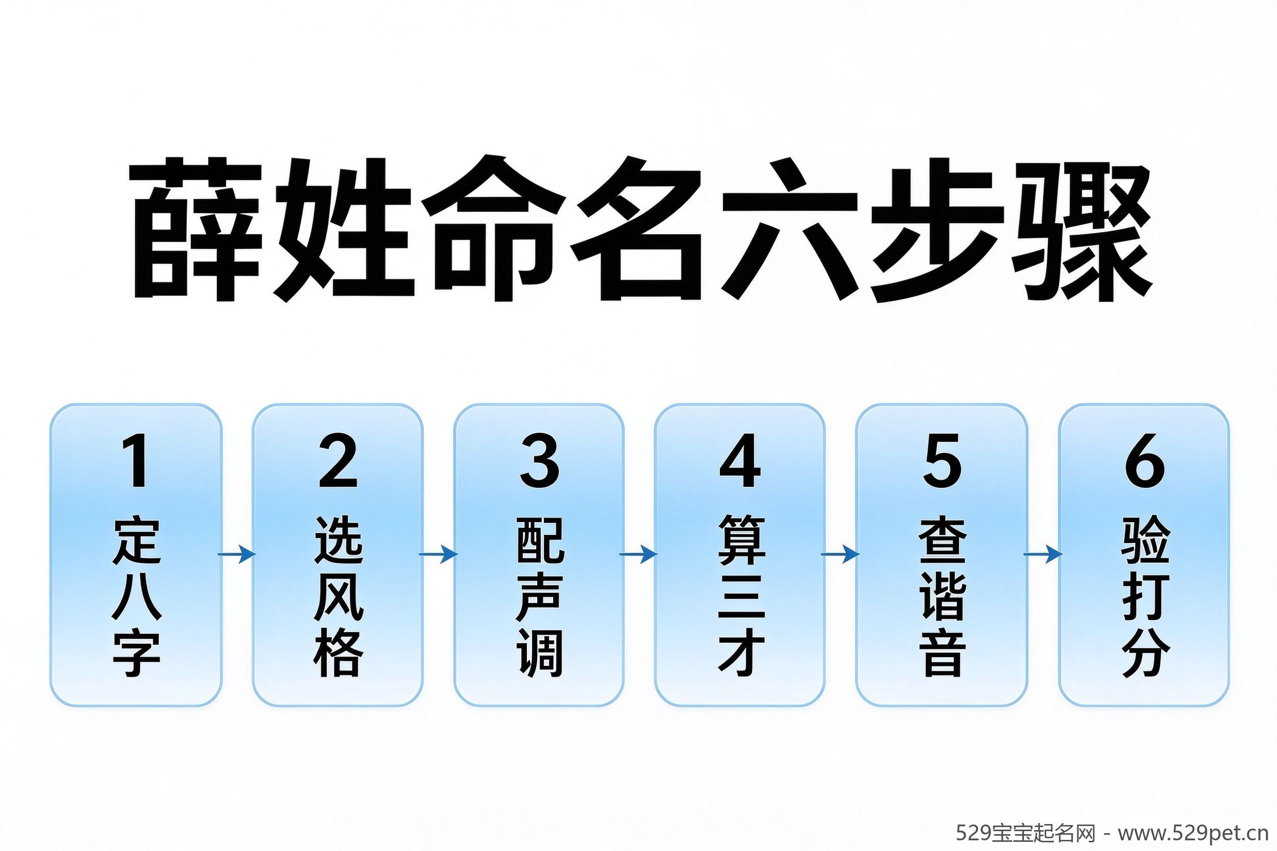 薛姓宝宝起名六步决策流程图