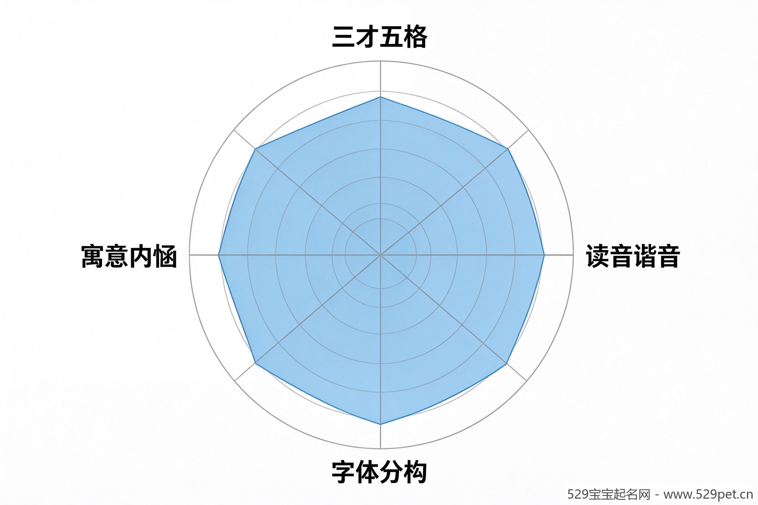 名字打分四维度权重雷达图