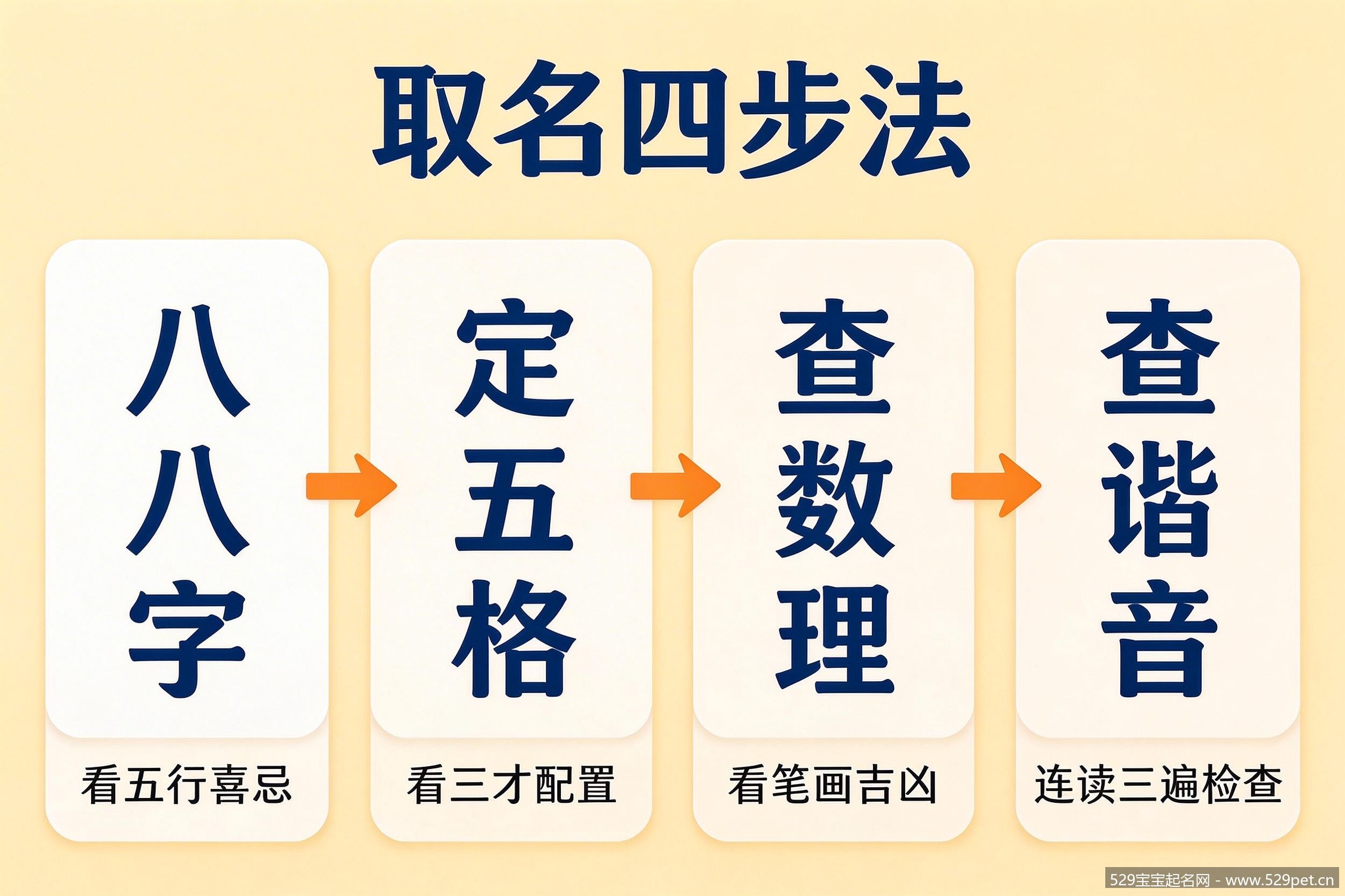 戴姓宝宝取名四步法流程图