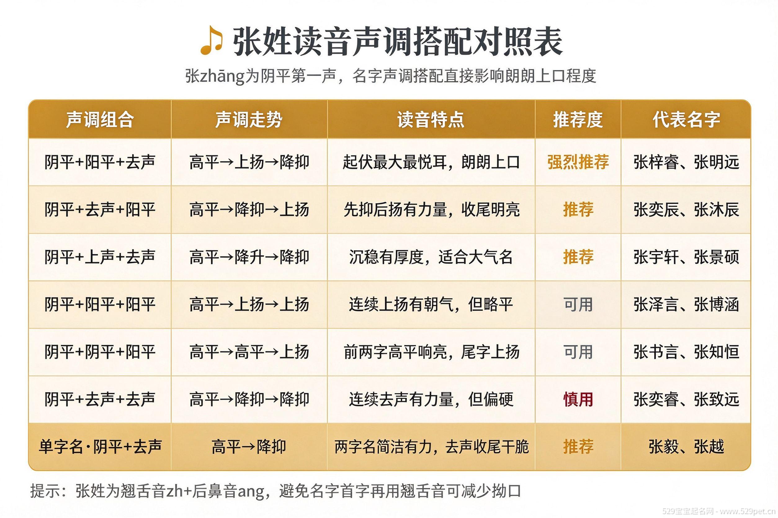 张姓读音声调搭配对照表:7种声调组合推荐度与代表名字