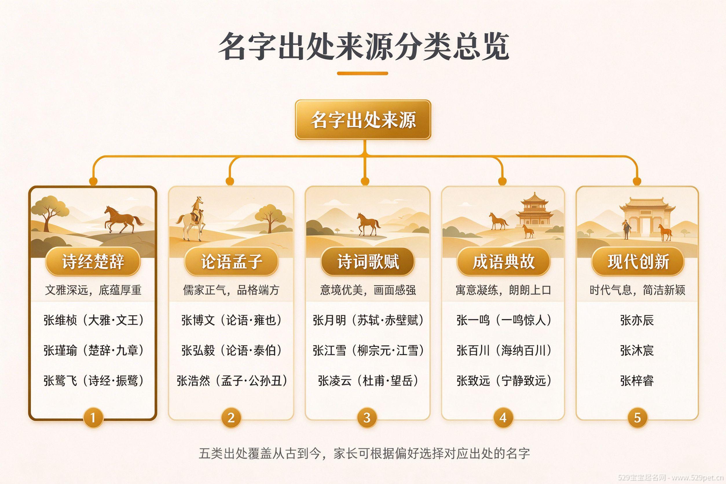 名字出处来源分类总览:诗经楚辞论语孟子诗词歌赋成语典故现代创新五类出处