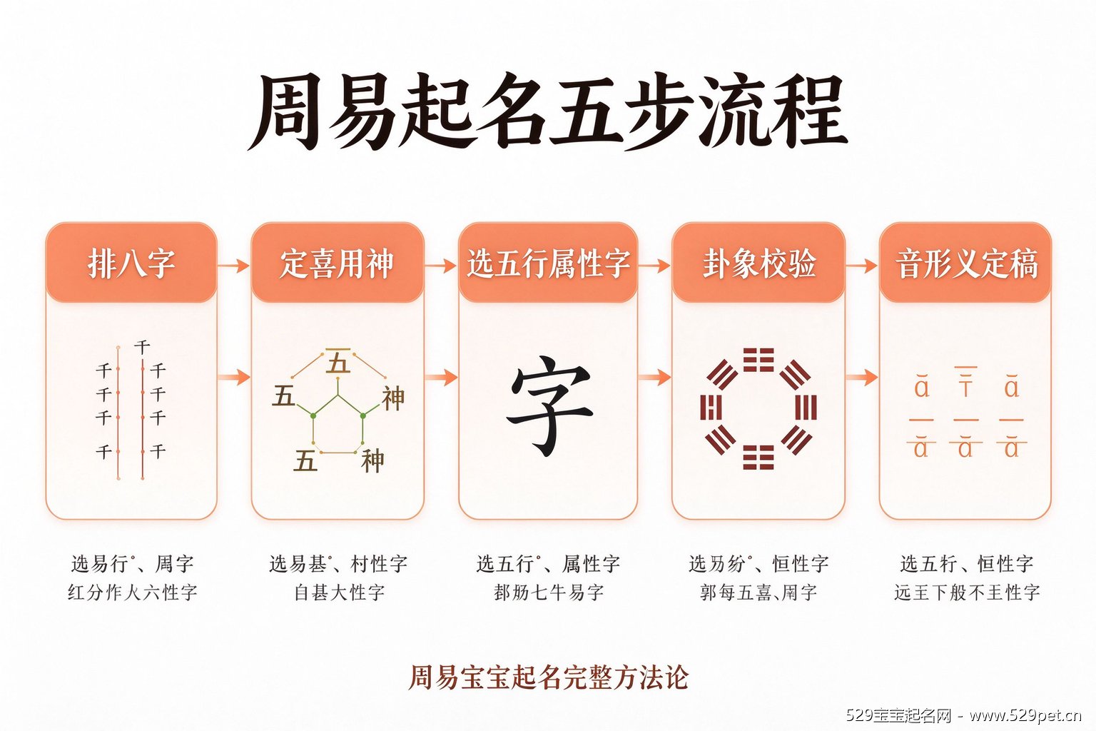 周易起名五步流程