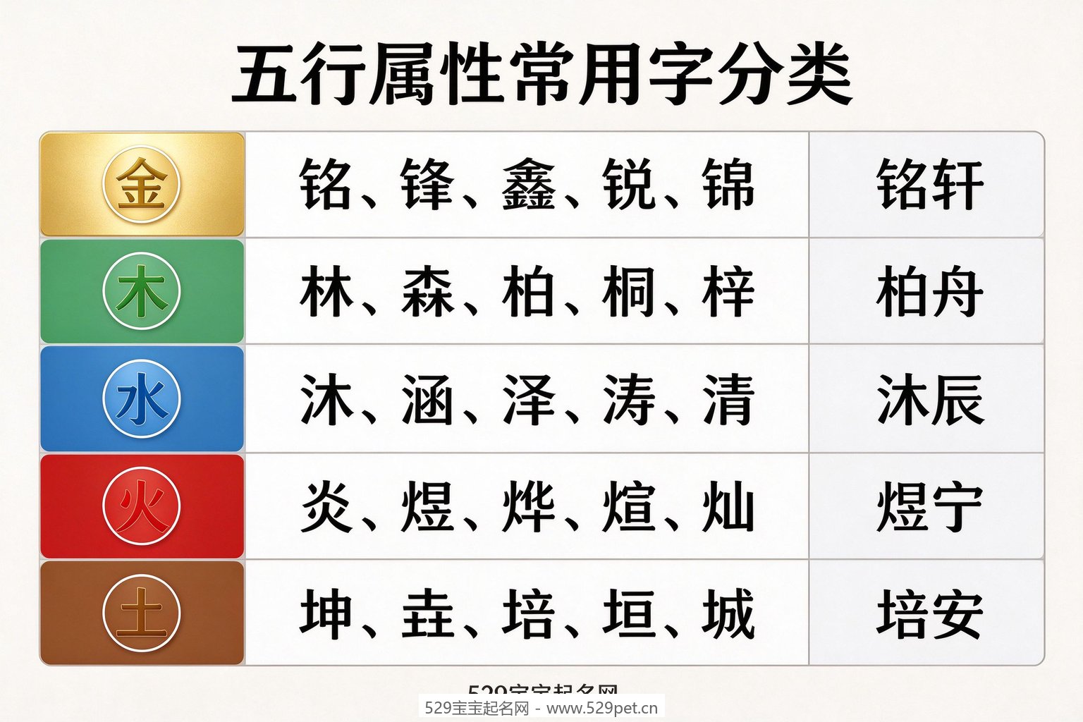 五行属性常用字分类图
