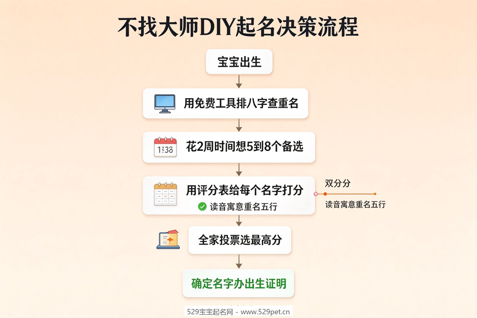 不找大师DIY起名决策流程图