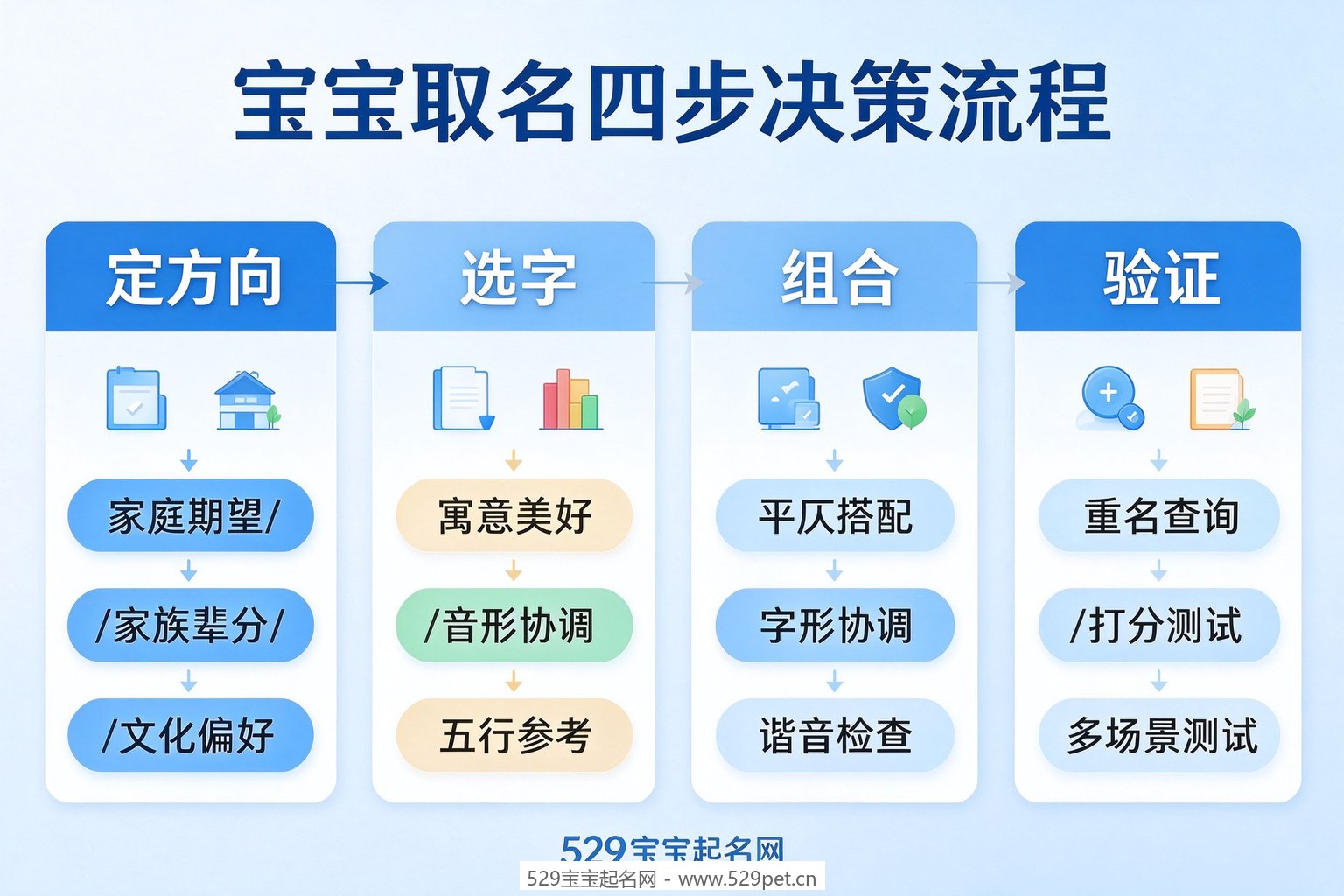 宝宝取名四步决策流程图