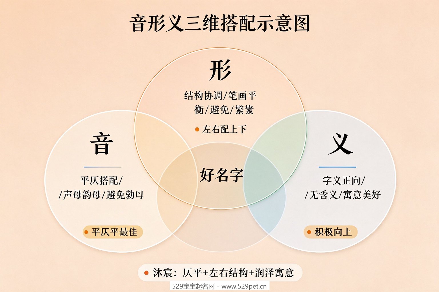 音形义三维搭配示意图