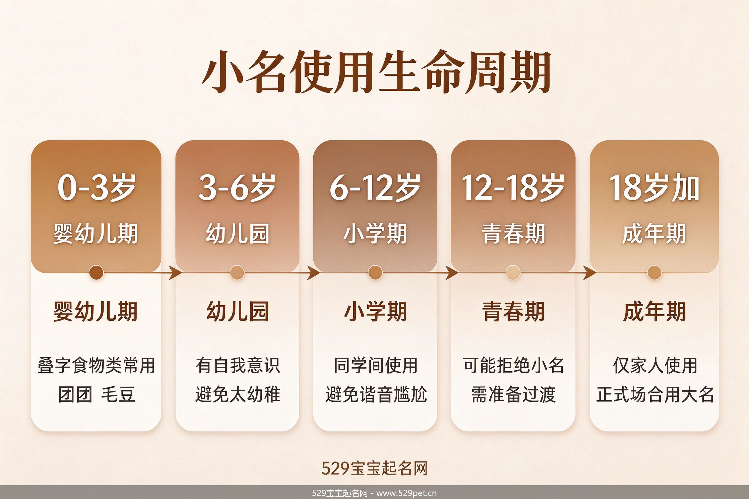 小名使用生命周期五阶段时间轴