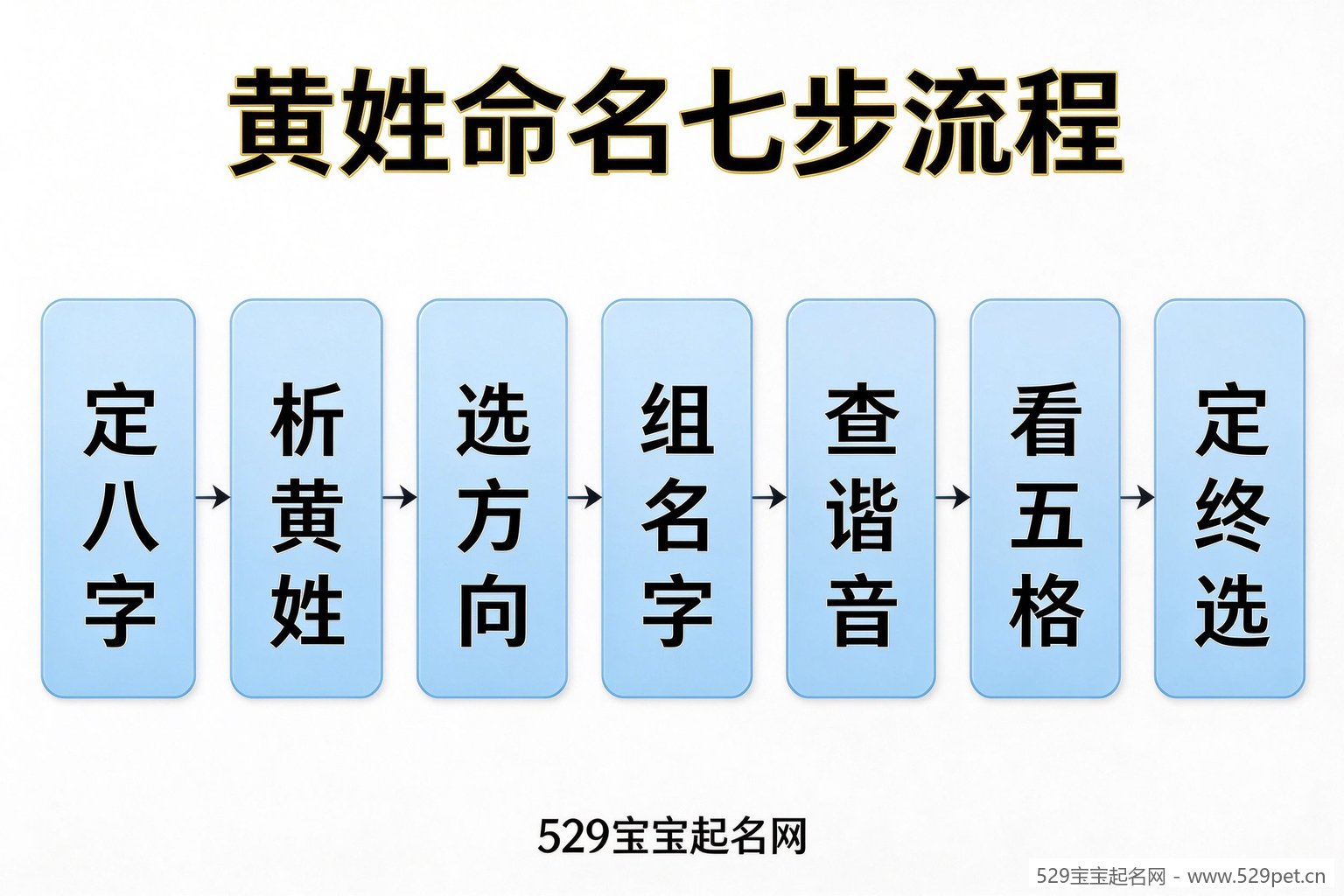黄姓宝宝取名七步决策流程图