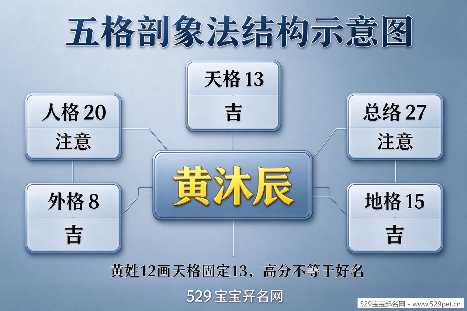 五格剖象法结构示意图