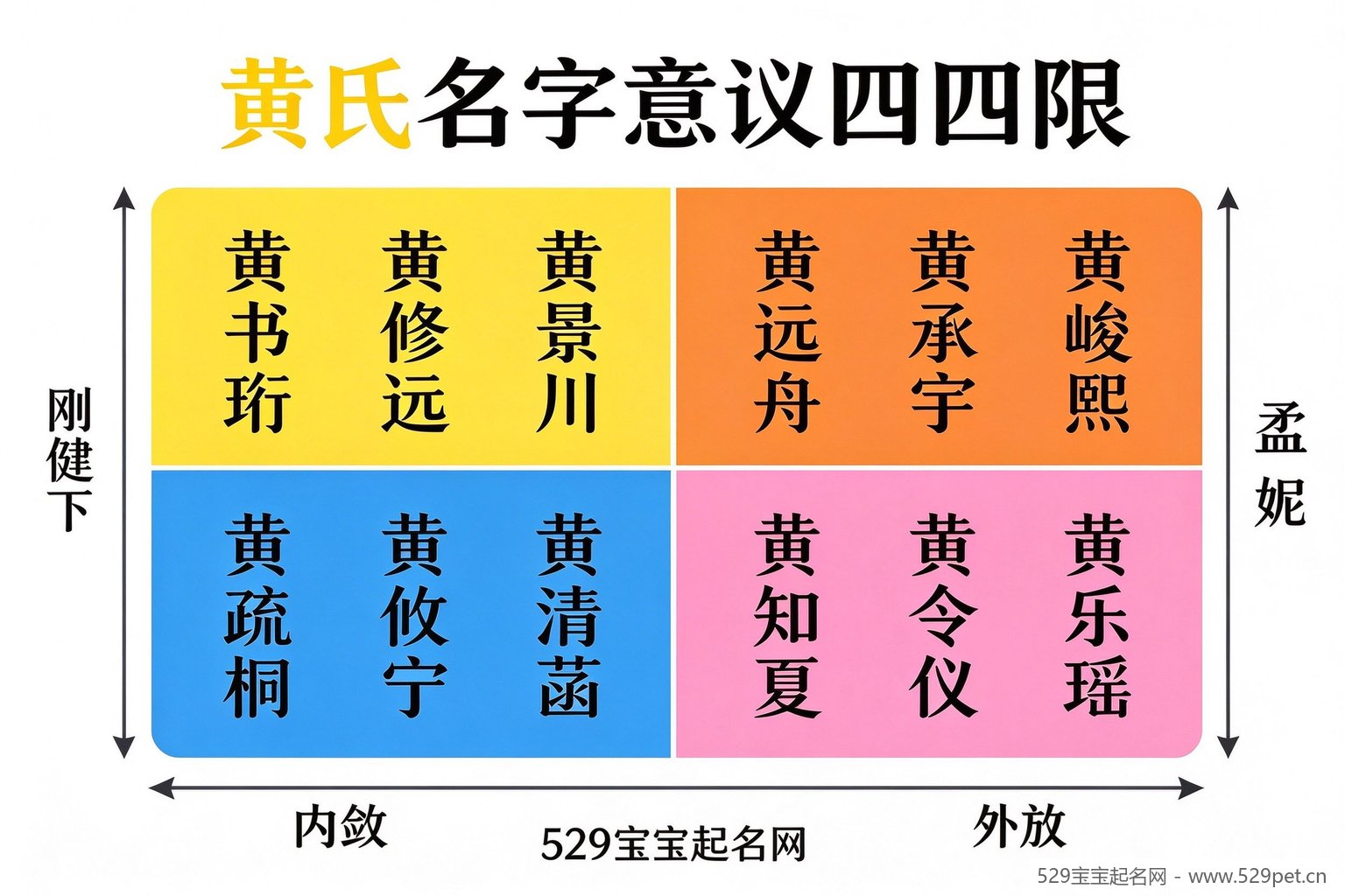 黄姓名字寓意四象限分类图
