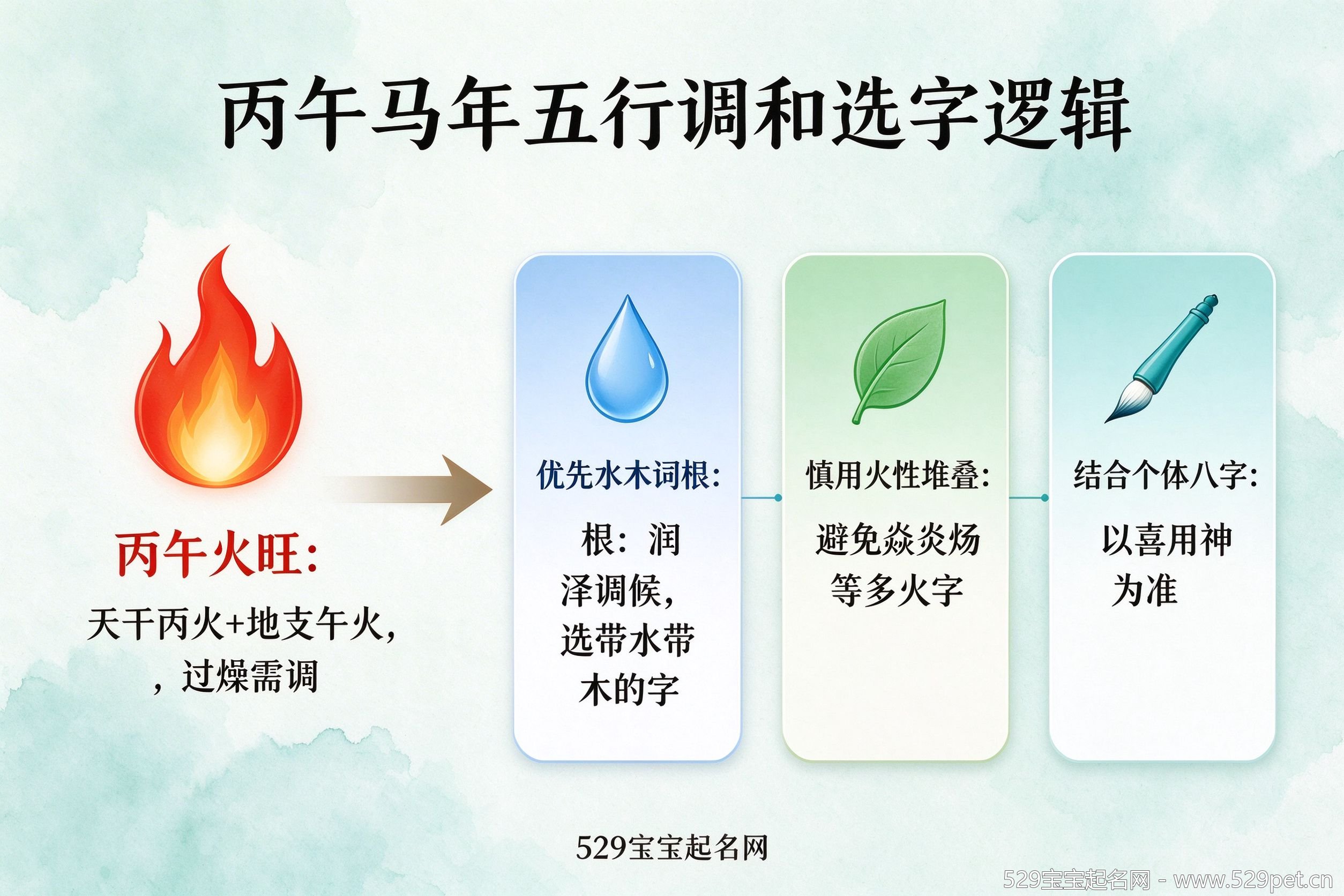 丙午马年五行调和选字逻辑图,左侧火旺问题右侧三条选字建议