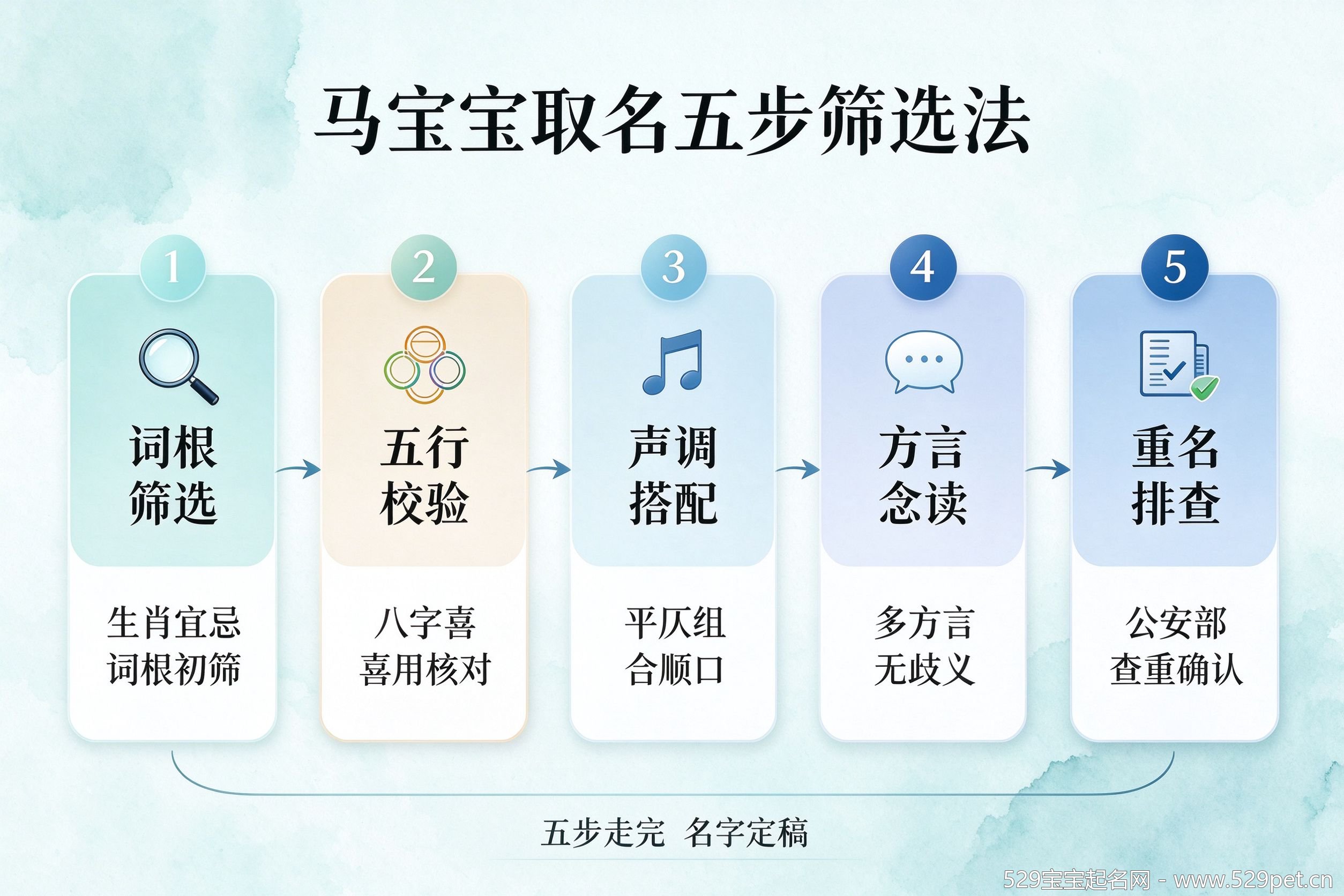 马宝宝取名五步筛选法流程图,字根筛选到重名排查五个步骤