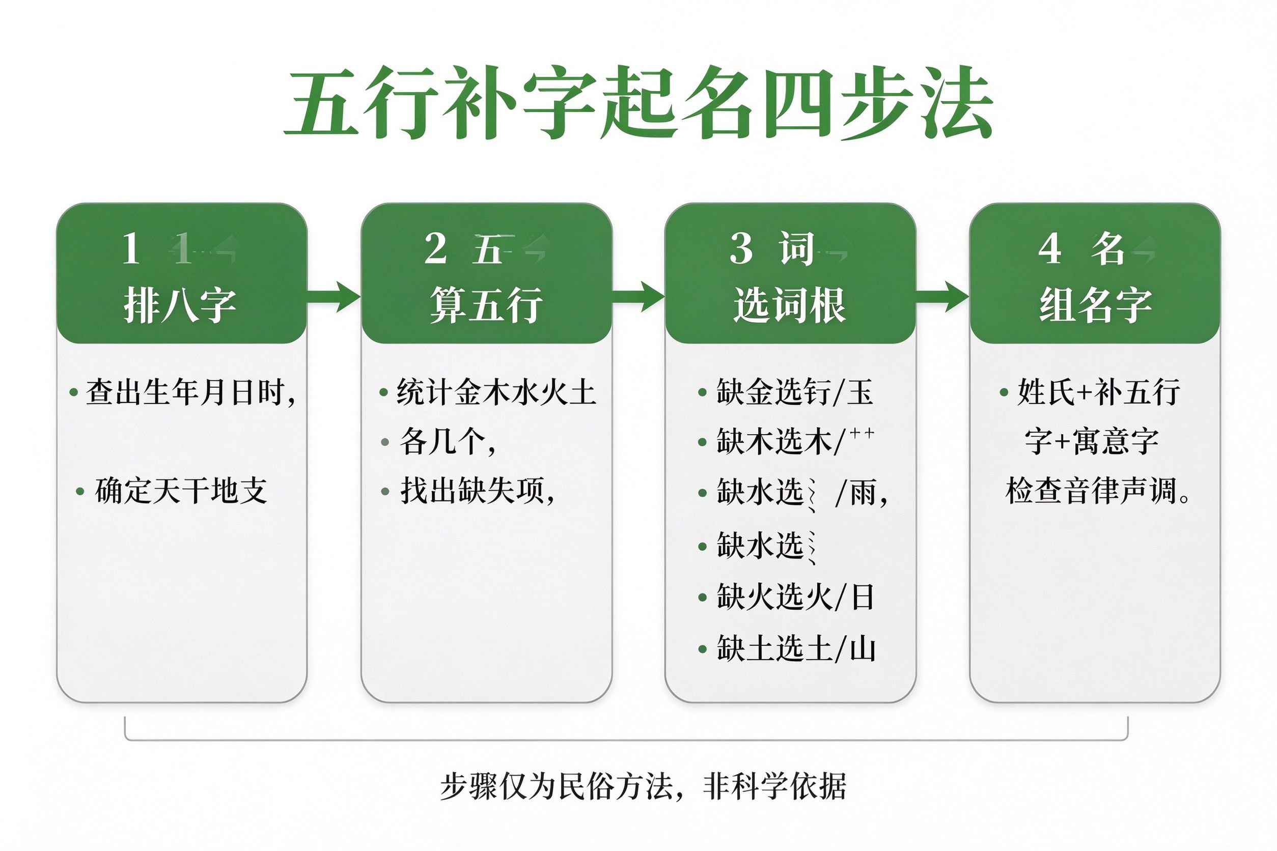 五行补字起名四步法流程图