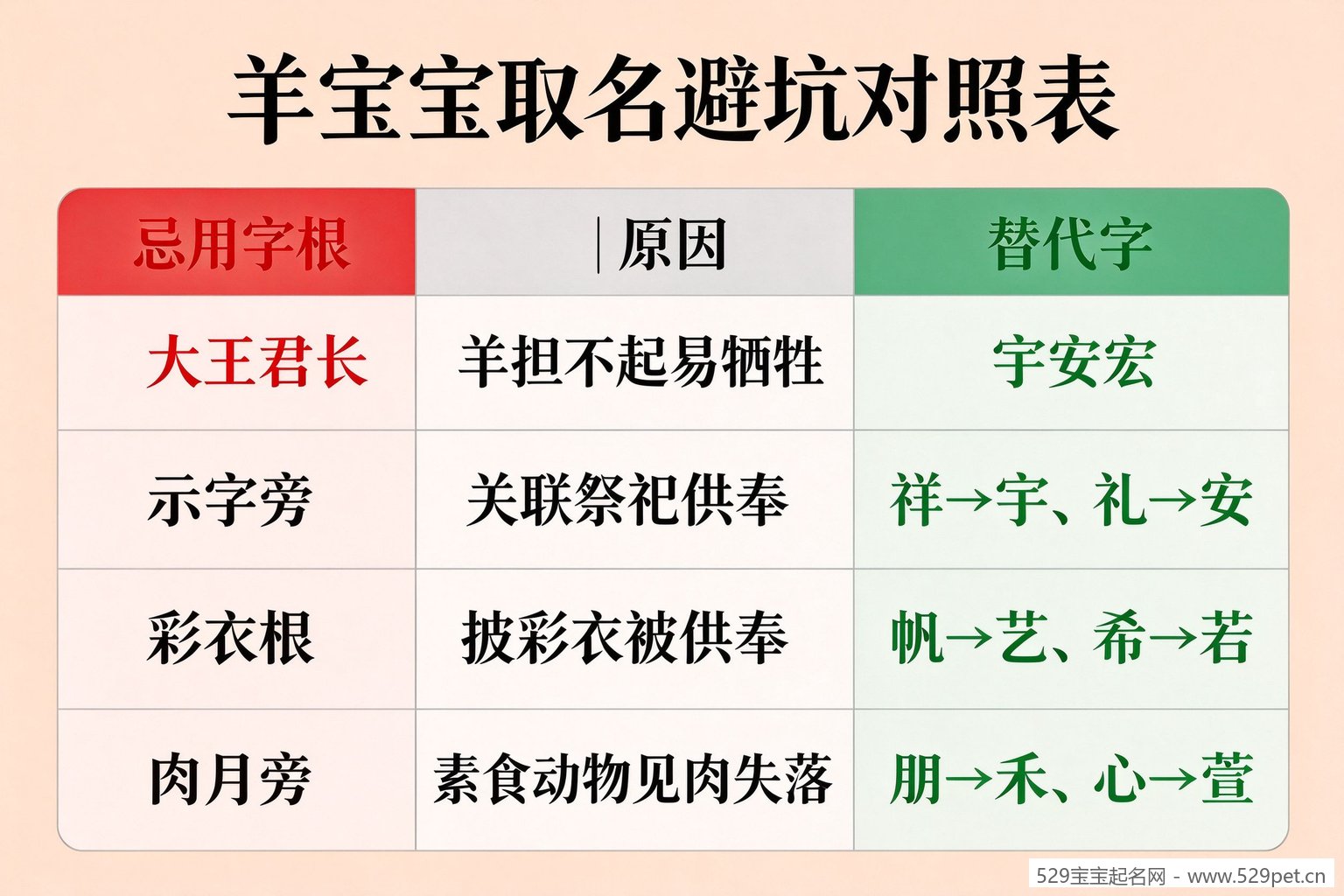 羊宝宝取名避坑对照表