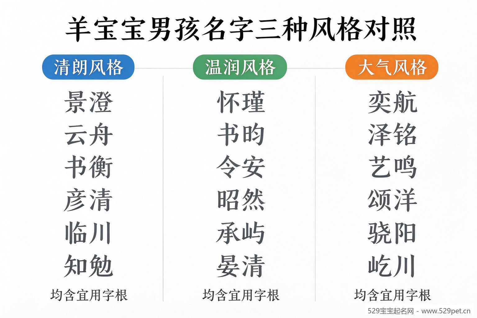 羊宝宝男孩名字三种风格对照