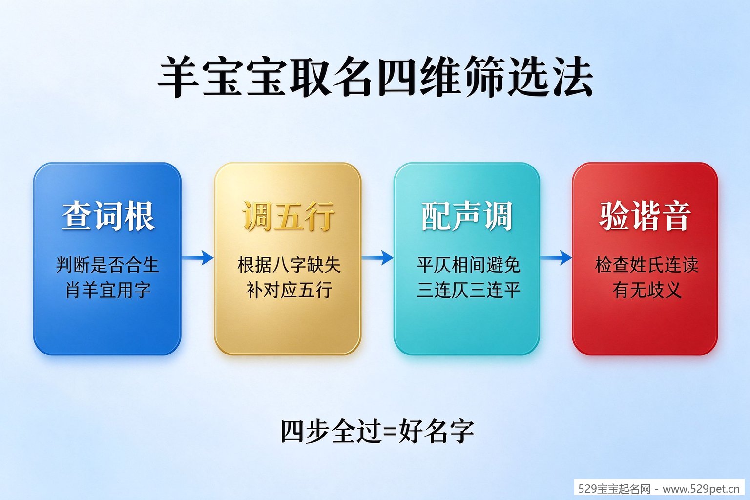 羊宝宝取名四维筛选法