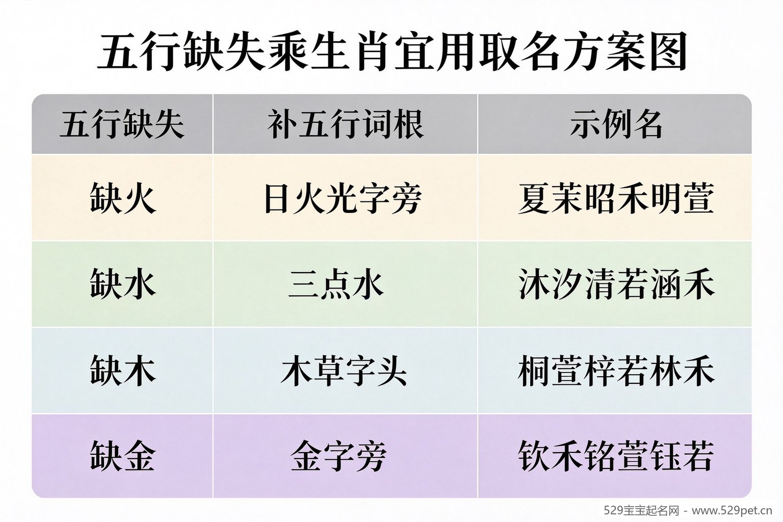 五行缺失×生肖宜用取名方案图