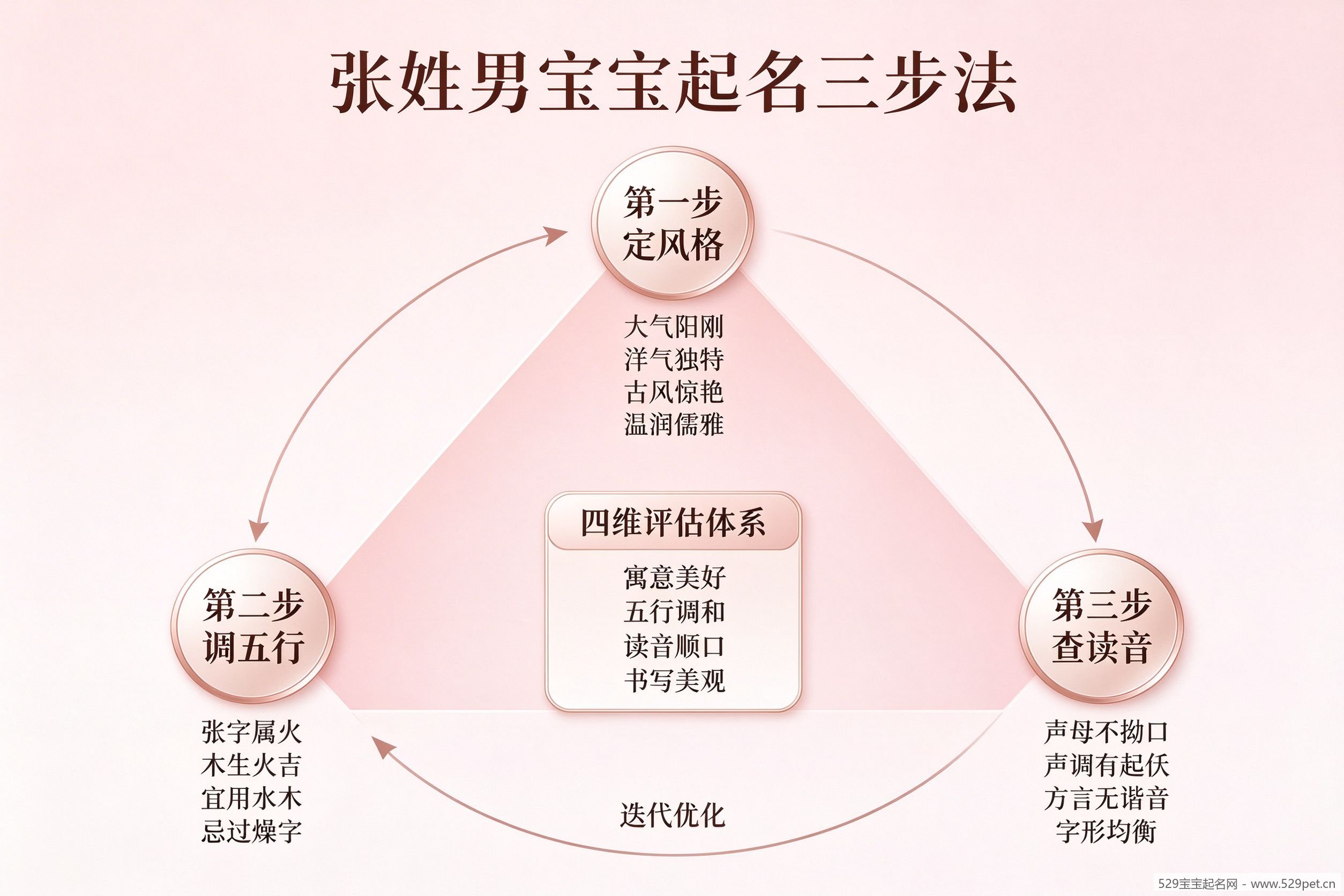 张姓男宝宝起名三步法:定风格、调五行、查读音三角模型