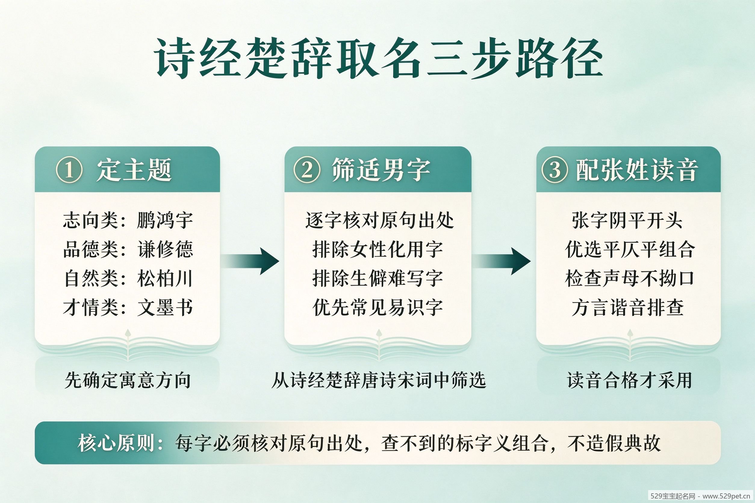 从诗经楚辞取名三步流程:定主题、筛适男字、配张姓读音
