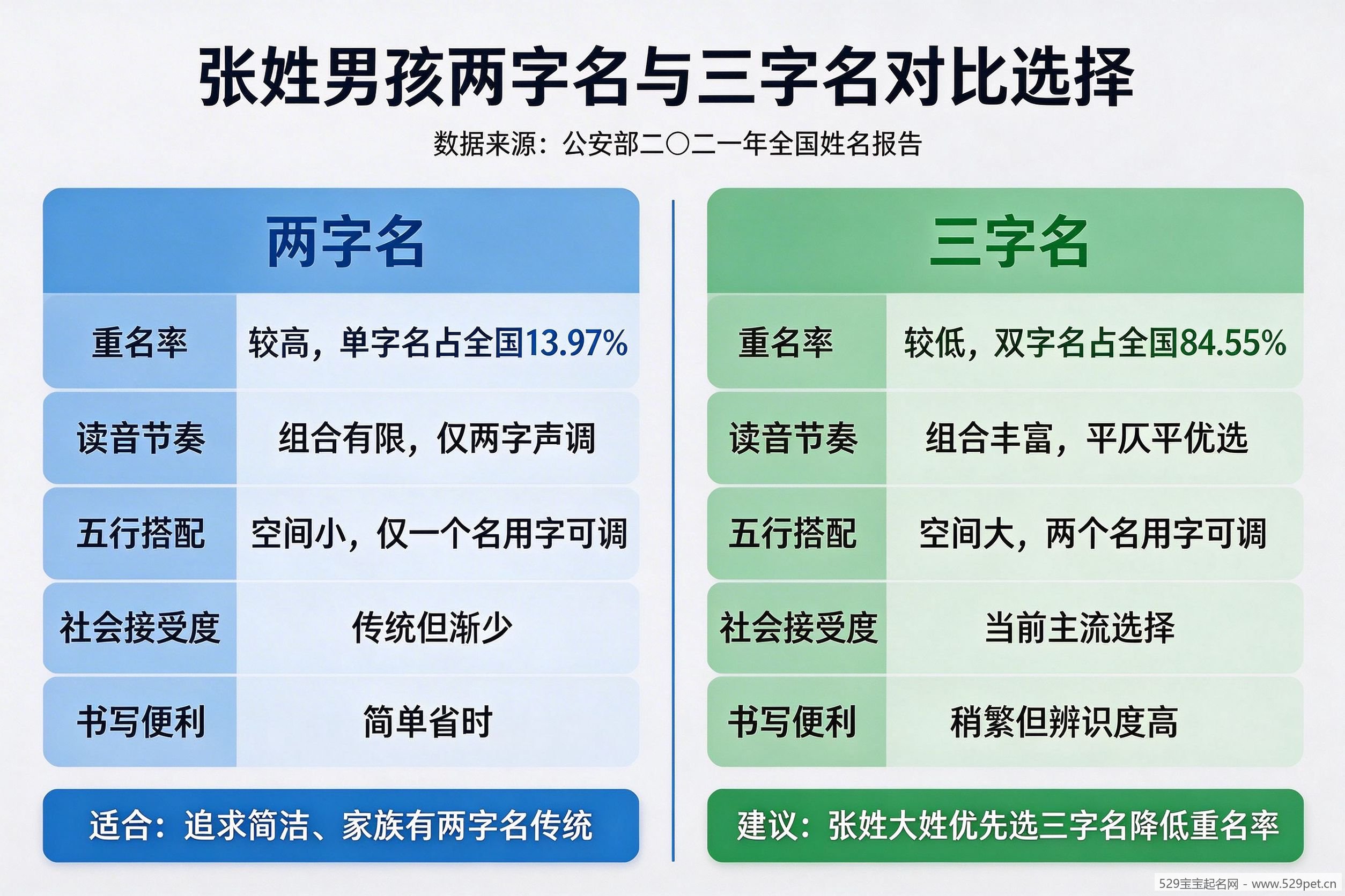 张姓男孩两字名与三字名五方面对比选择表