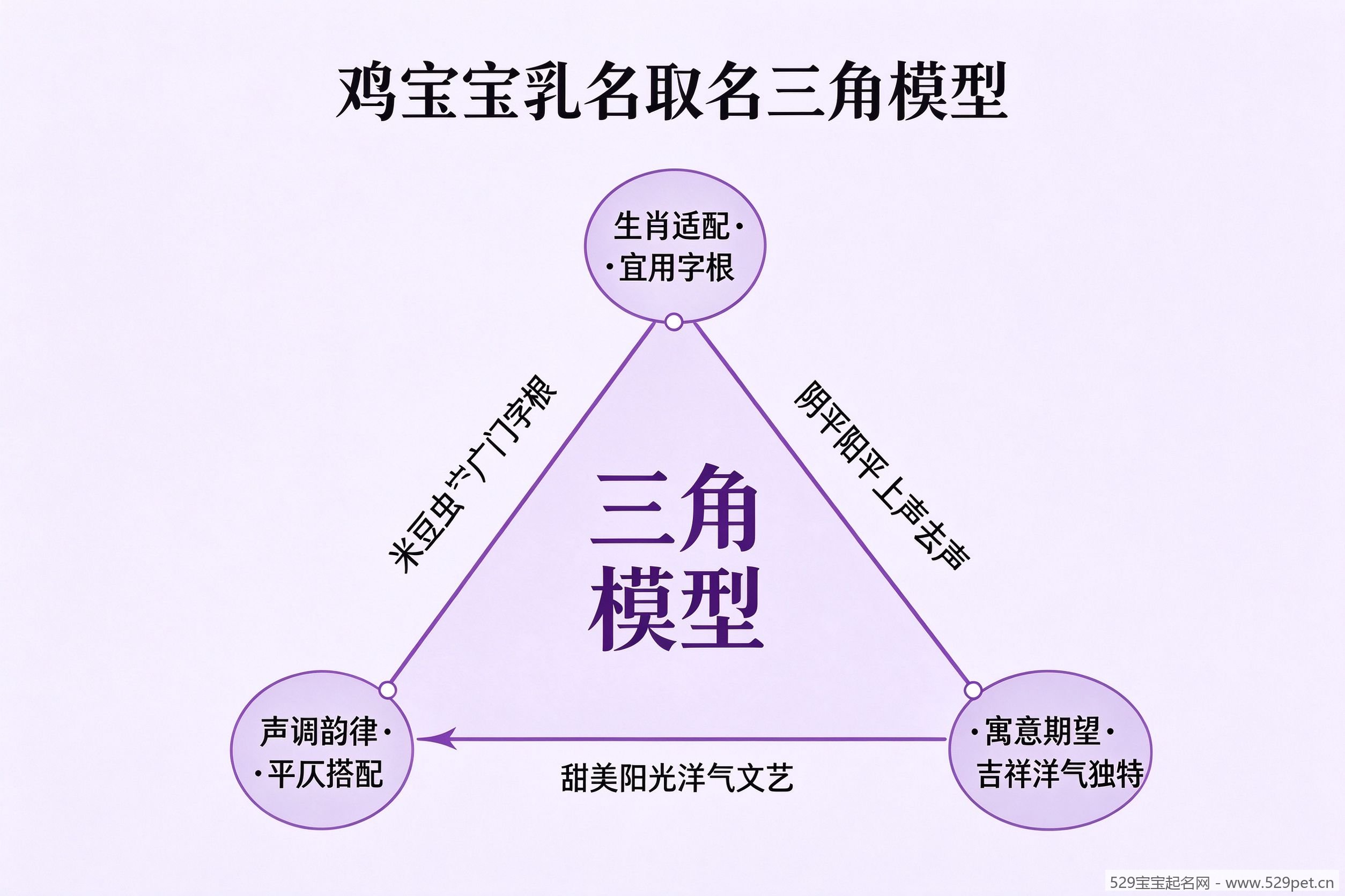 鸡宝宝乳名取名三角模型