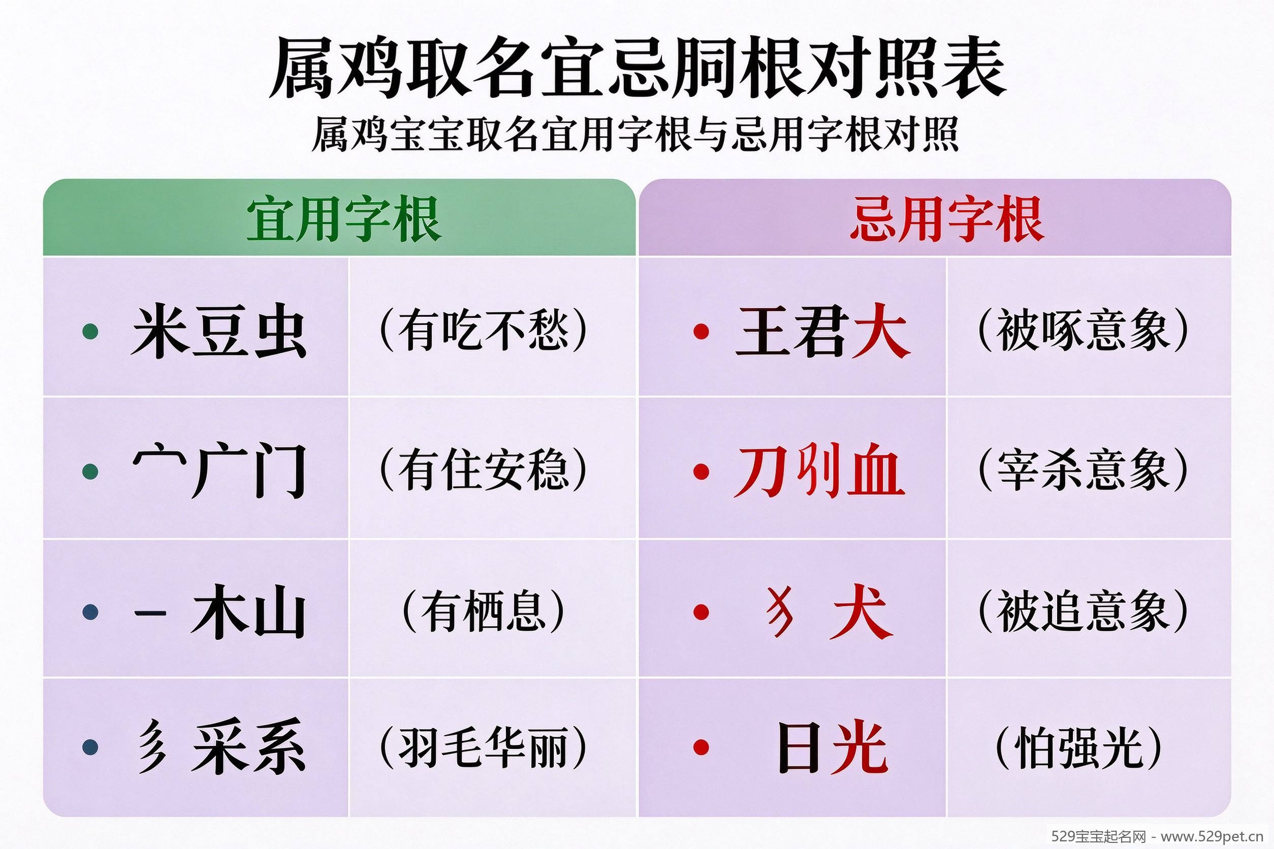属鸡取名宜用字根与忌用字根对照表